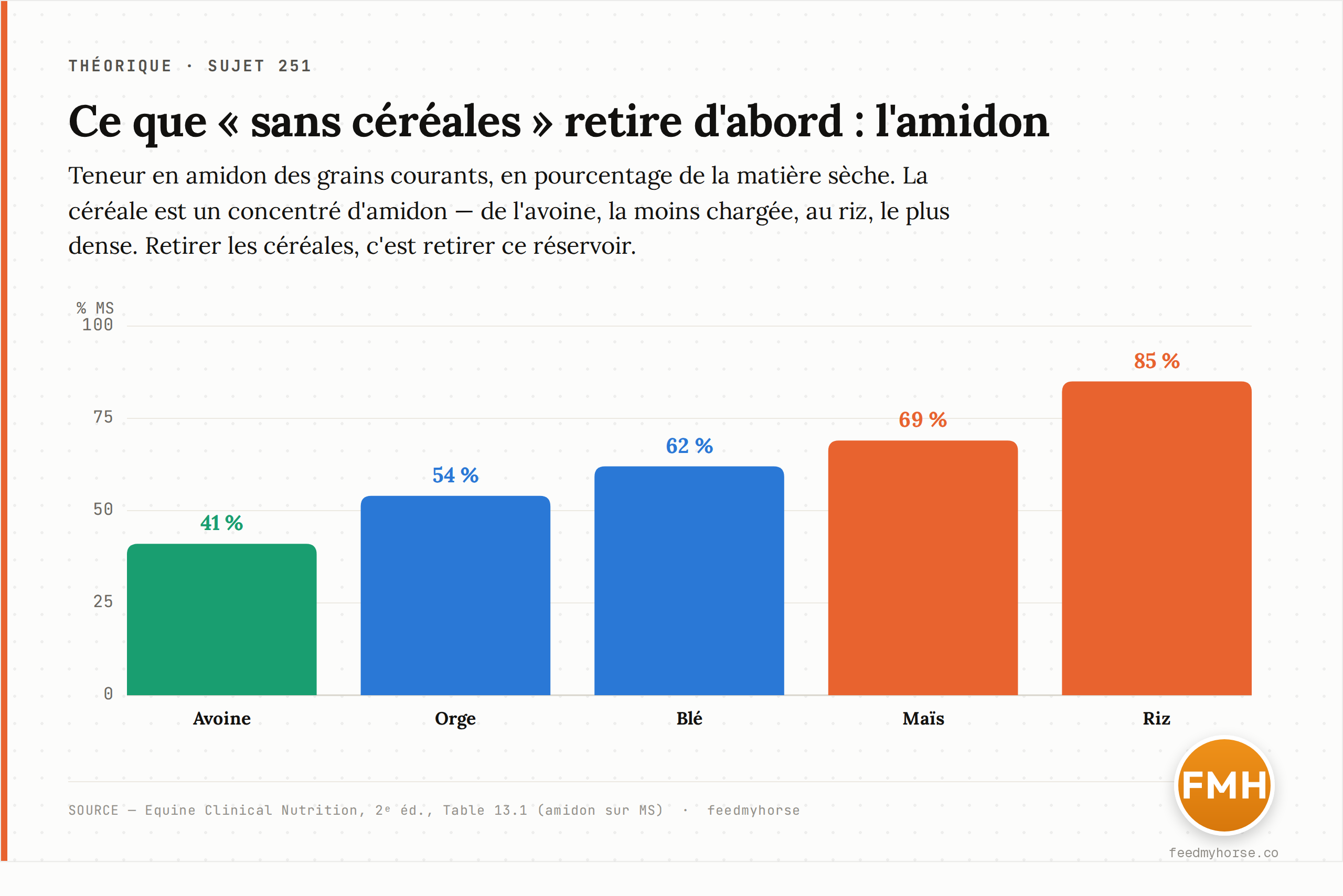 L'amidon, composant majeur des céréales. Teneur en amidon sur matière sèche des grains couramment employés : c'est ce que « sans céréales » vise d'abord à retirer. Source : Equine Clinical Nutrition, 2ᵉ éd., Table 13.1.