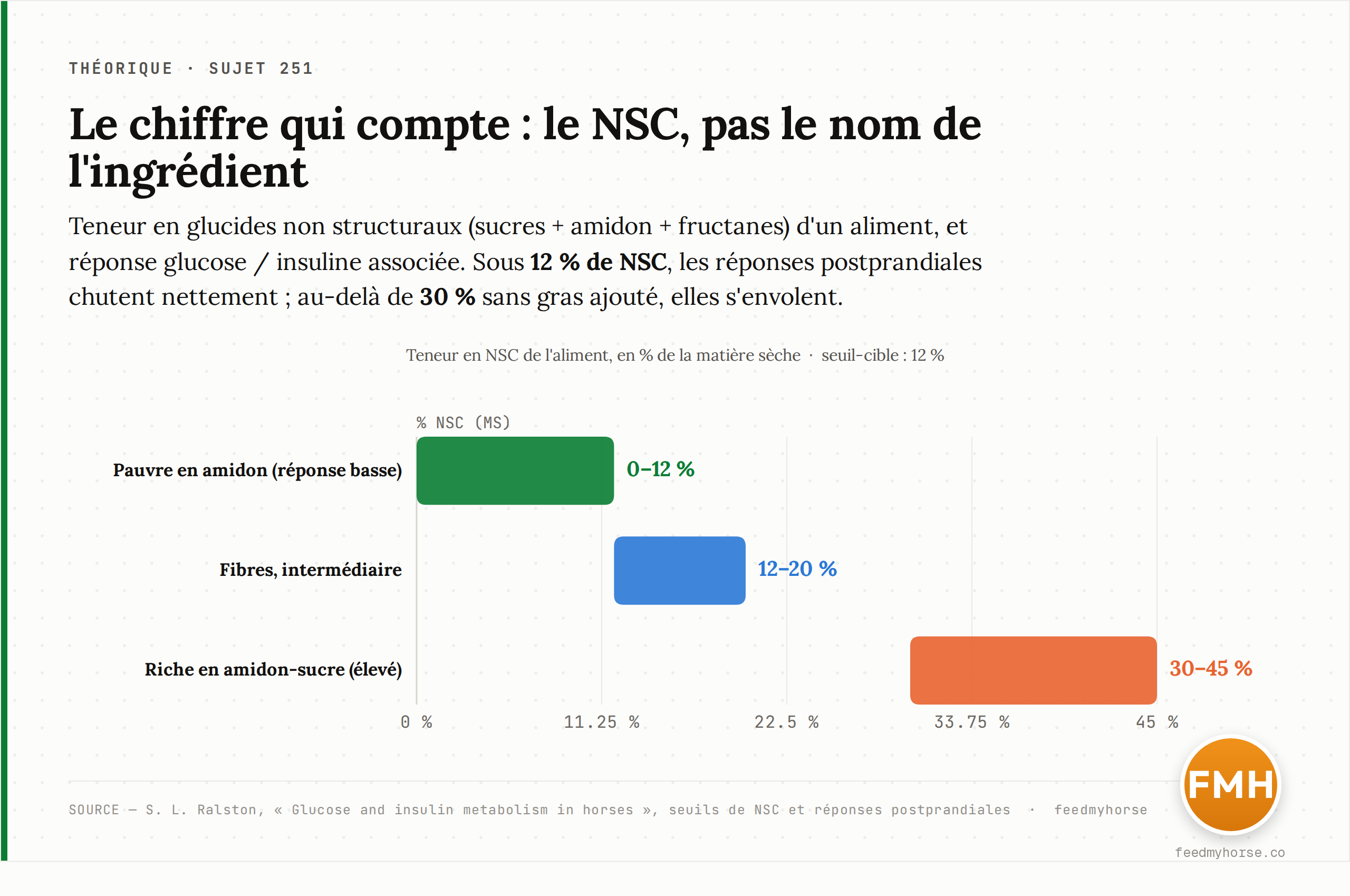 Le seuil qui compte : le NSC. Réponses glucose/insuline selon la teneur en glucides non structuraux d'un aliment. Un « grain-free » n'est protecteur que s'il descend sous 12 % de NSC. Source : Ralston, réponses glycémiques et NSC.