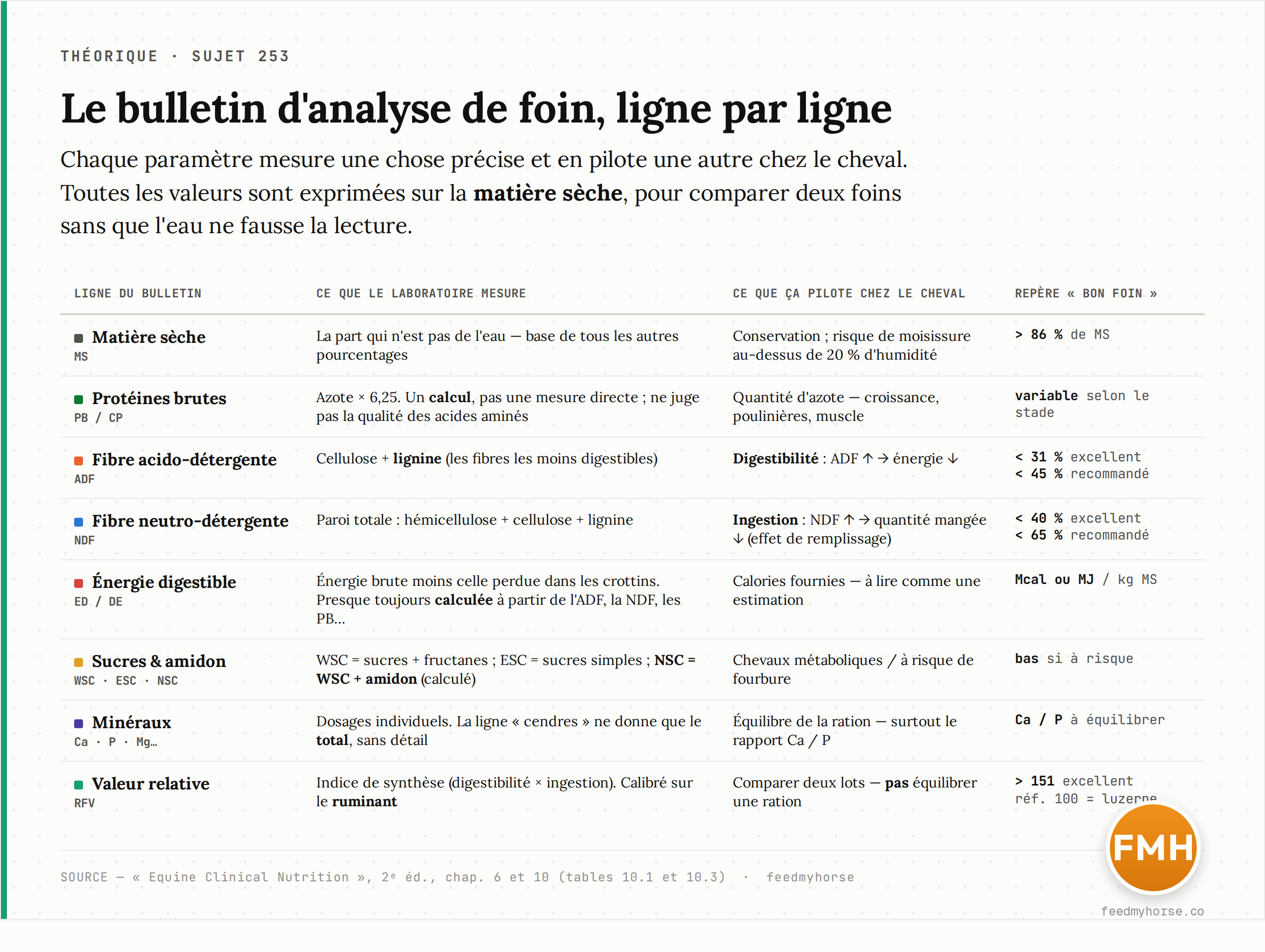 Bulletin d'analyse de foin annoté : pour chaque ligne (matière sèche, protéines brutes, ADF, NDF, énergie digestible, WSC/amidon, minéraux, RFV), ce que le paramètre mesure réellement, ce qu'il pilote chez le cheval et un repère de « bon foin ». Source : Equine Clinical Nutrition, 2ᵉ éd.