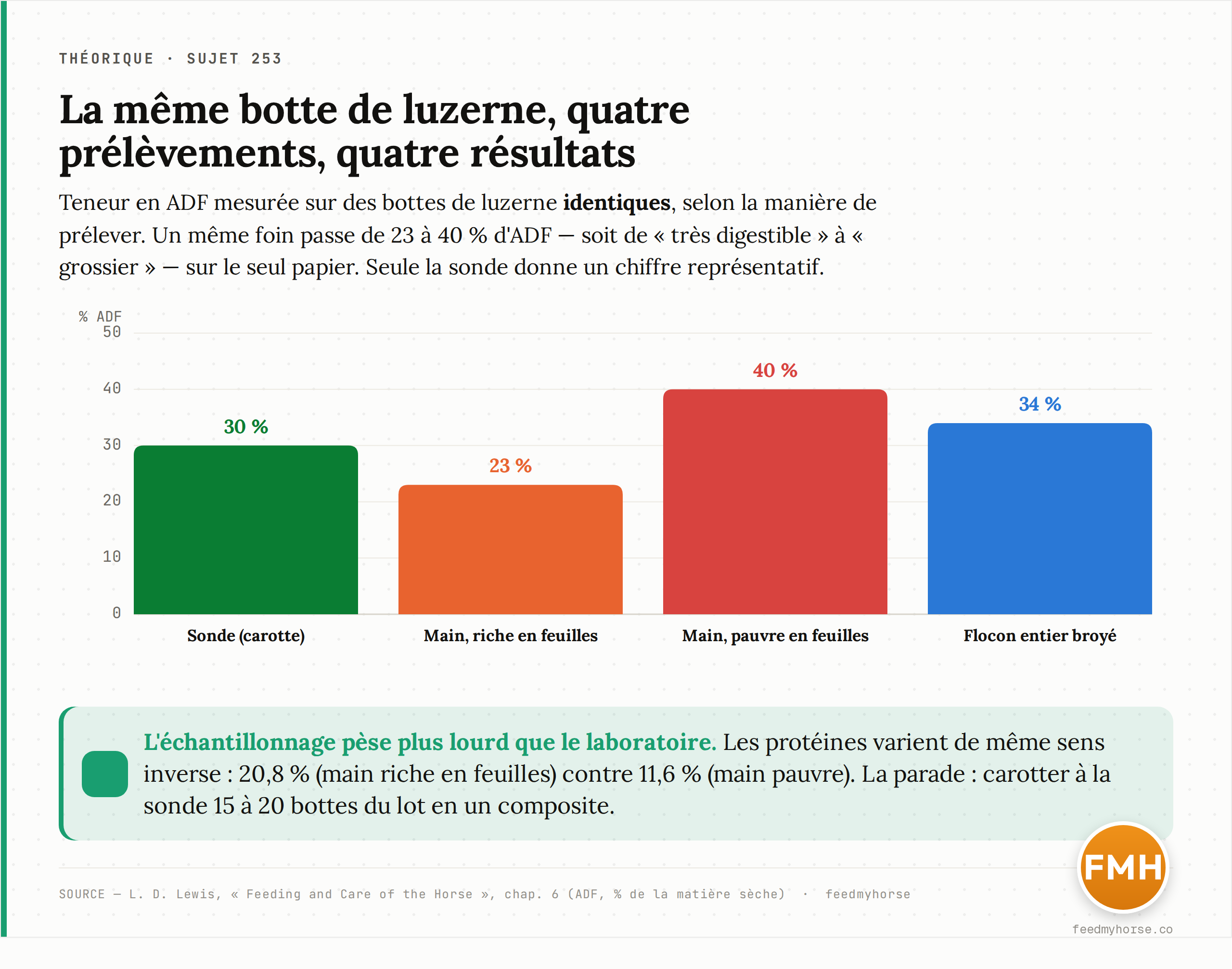 Le même foin de luzerne, quatre façons de le prélever, quatre résultats. Un prélèvement à la main riche en feuilles descend à 23 % d'ADF, un prélèvement pauvre en feuilles grimpe à 40 % — pour la même botte. Seule la sonde (carotte) donne un chiffre représentatif. Source : L. D. Lewis, Feeding and Care of the Horse.