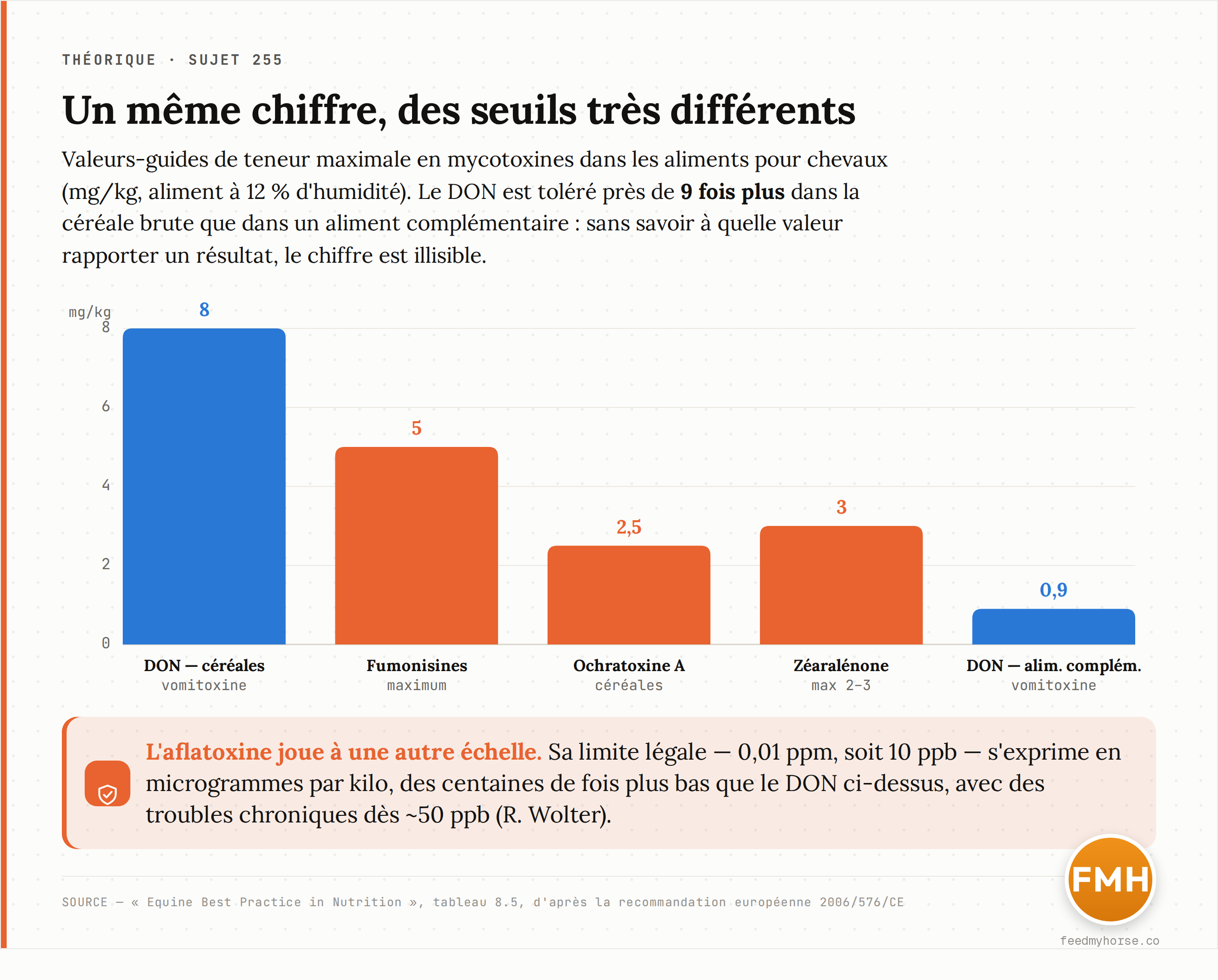 Valeurs-guides de teneur maximale en mycotoxines dans les aliments pour chevaux (mg/kg, aliment à 12 % d'humidité). Le DON est toléré près de neuf fois plus dans la céréale brute (8 mg/kg) que dans un aliment complémentaire (0,9 mg/kg). Source : Equine Best Practice in Nutrition, tableau 8.5, d'après la recommandation européenne 2006/576/CE.