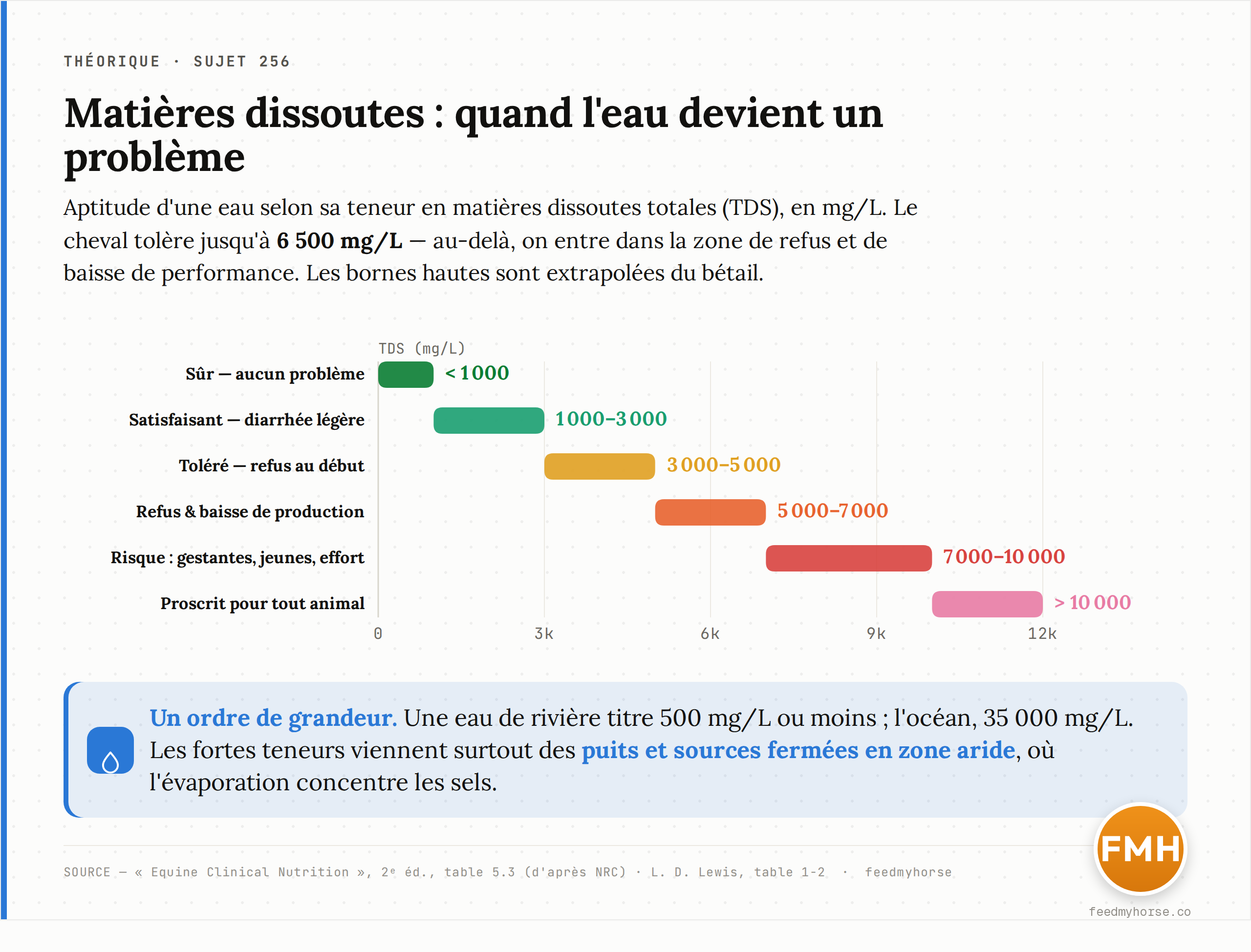 Échelle d'aptitude d'une eau selon sa teneur en matières dissoutes totales (TDS), du domaine sûr au domaine proscrit. Le cheval tolère jusqu'à 6 500 mg/L ; les seuils au-dessus sont extrapolés du bétail. Source : Equine Clinical Nutrition, 2ᵉ éd., table 5.3.