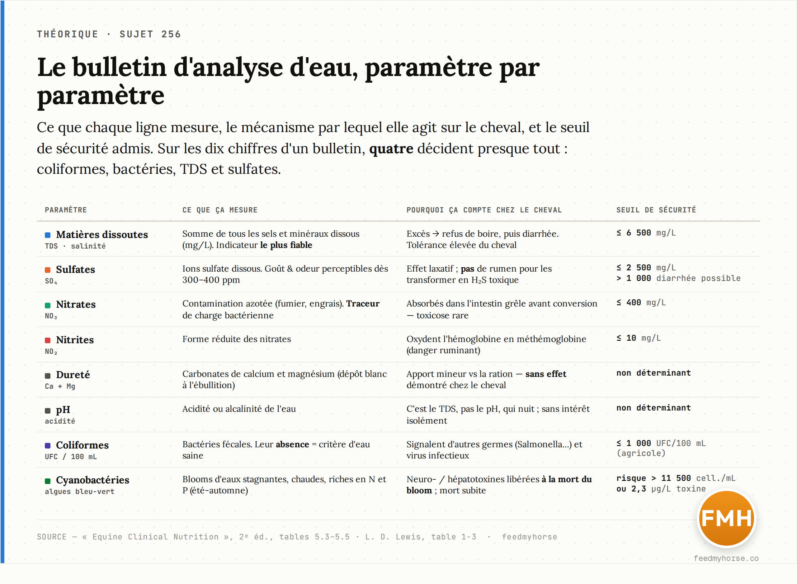 Le bulletin d'analyse d'eau paramètre par paramètre : ce que chaque ligne mesure, le mécanisme par lequel elle agit sur le cheval, et le seuil de sécurité admis. Source : Equine Clinical Nutrition, 2ᵉ éd., tables 5.3–5.5 ; Feeding and Care of the Horse.
