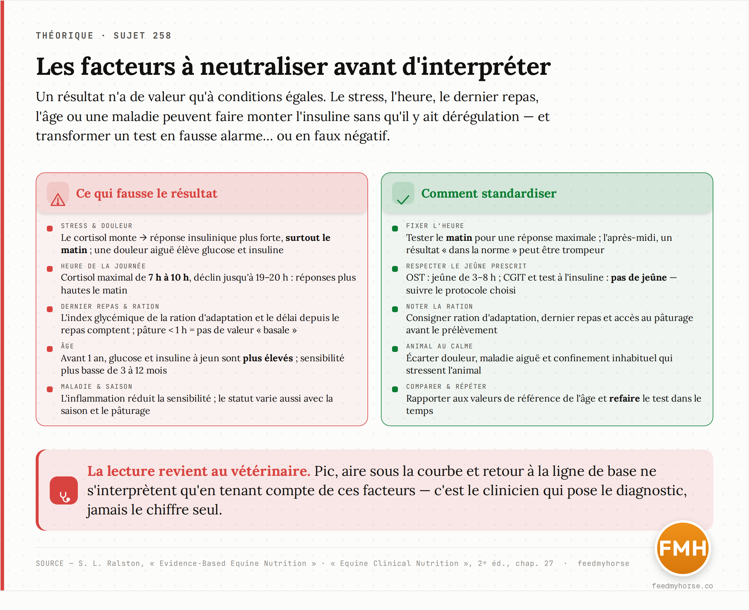 Les facteurs de confusion à contrôler avant d'interpréter un test : à gauche, ce qui fausse le résultat (stress et douleur, heure, dernier repas et ration d'adaptation, âge, maladie et saison) ; à droite, comment standardiser les conditions. Source : S. L. Ralston, Evidence-Based Equine Nutrition ; Equine Clinical Nutrition, 2ᵉ éd., chap. 27.