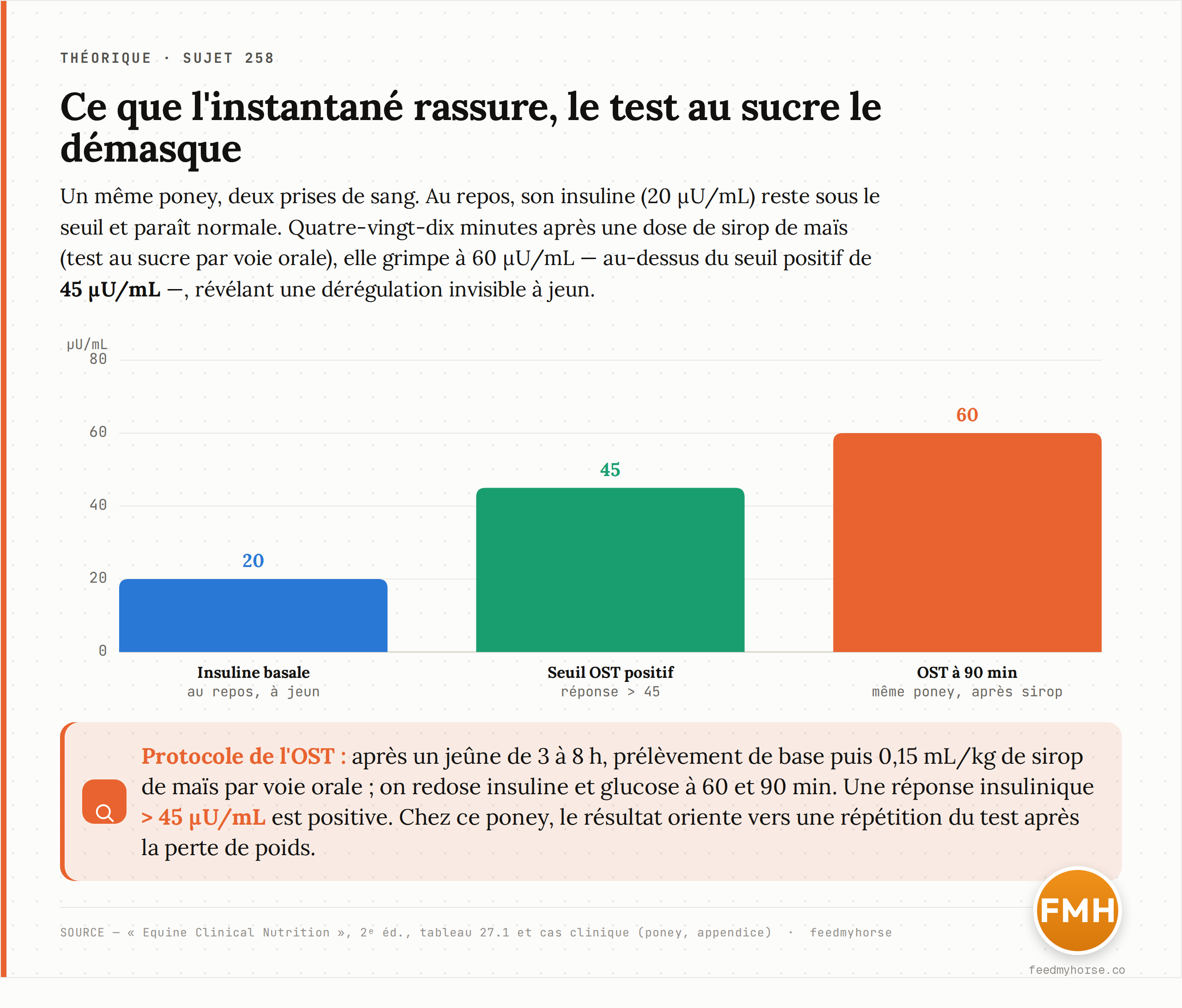 Un même poney, avant et pendant le test au sucre : insuline basale à 20 µU/mL (sous le seuil, rassurante), puis 60 µU/mL 90 min après une dose de sirop de maïs — au-dessus du seuil positif de 45 µU/mL. Source : Equine Clinical Nutrition, 2ᵉ éd., tableau 27.1 et cas clinique.