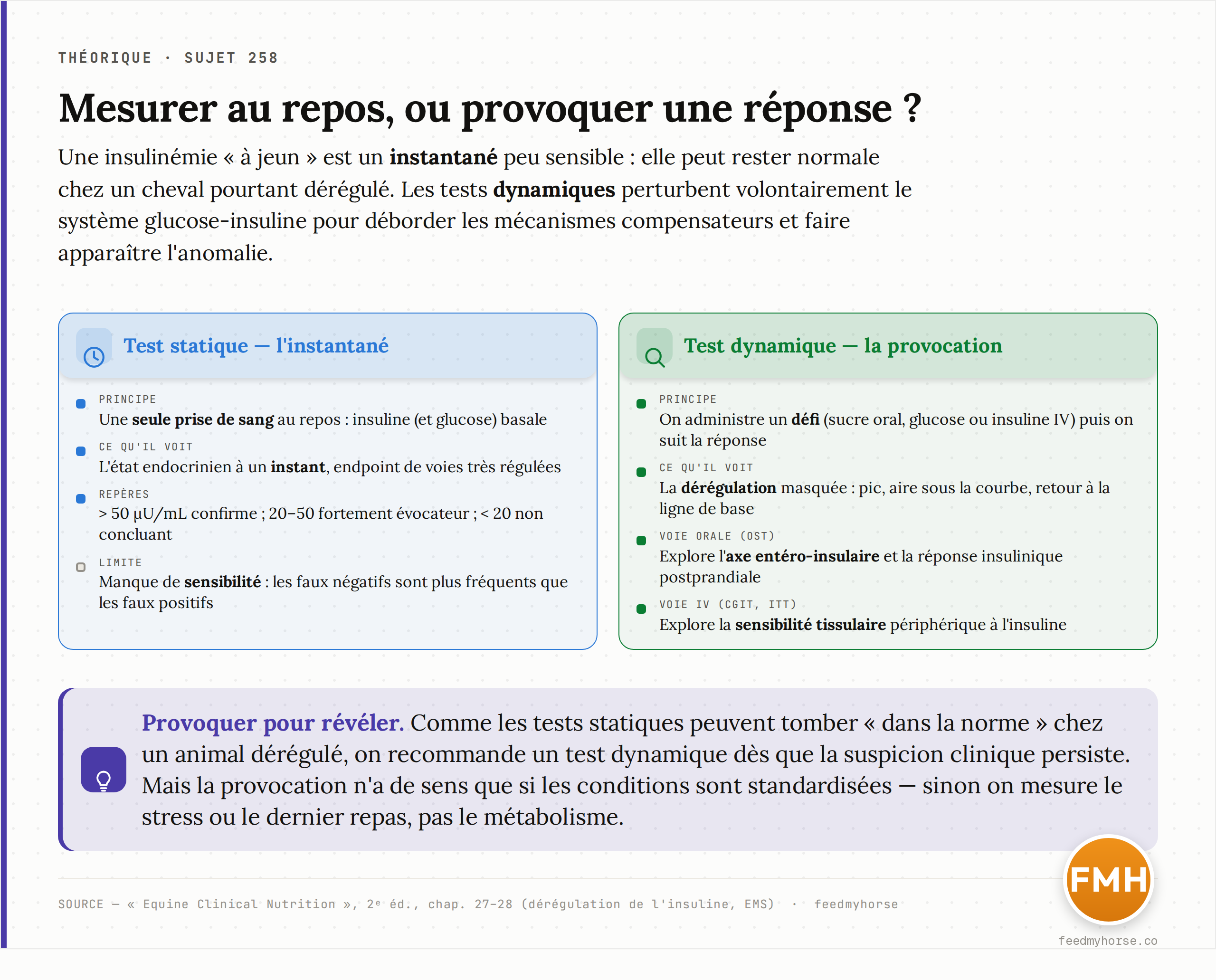 Deux approches du dosage de l'insuline : le test statique (une prise de sang au repos, peu sensible, avec ses repères 20 et 50 µU/mL) face aux tests dynamiques oraux (OST, axe entéro-insulaire) et intraveineux (CGIT, ITT, sensibilité tissulaire). Source : Equine Clinical Nutrition, 2ᵉ éd., chap. 27-28.