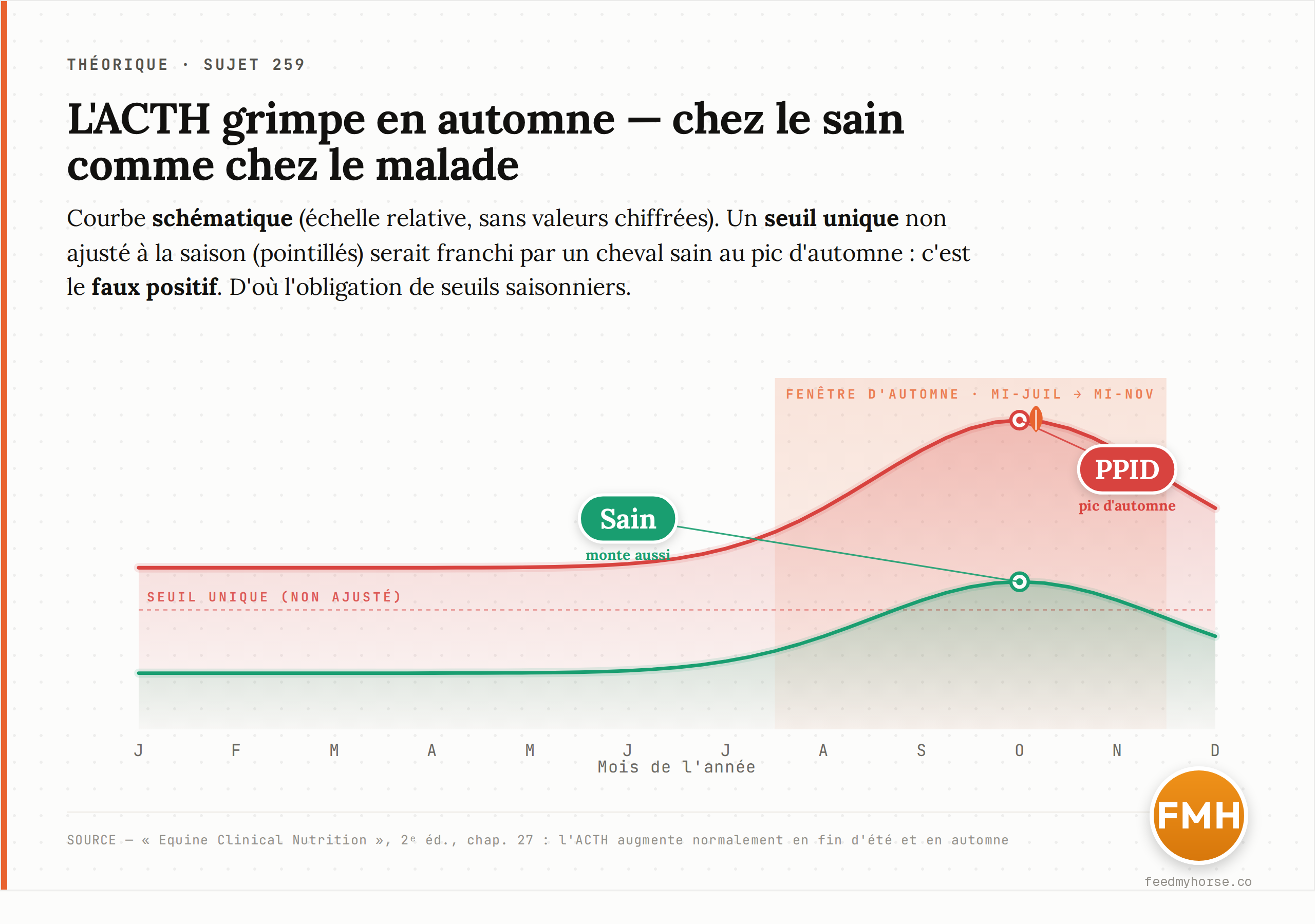Courbe schématique : l'ACTH plasmatique s'élève en fin d'été et en automne chez le cheval sain comme chez le cheval atteint de PPID. Un seuil unique non ajusté (ligne pointillée) serait franchi par un cheval sain en automne — un faux positif. Échelle relative, sans valeurs chiffrées. Source : Equine Clinical Nutrition, 2ᵉ éd., chap. 27.