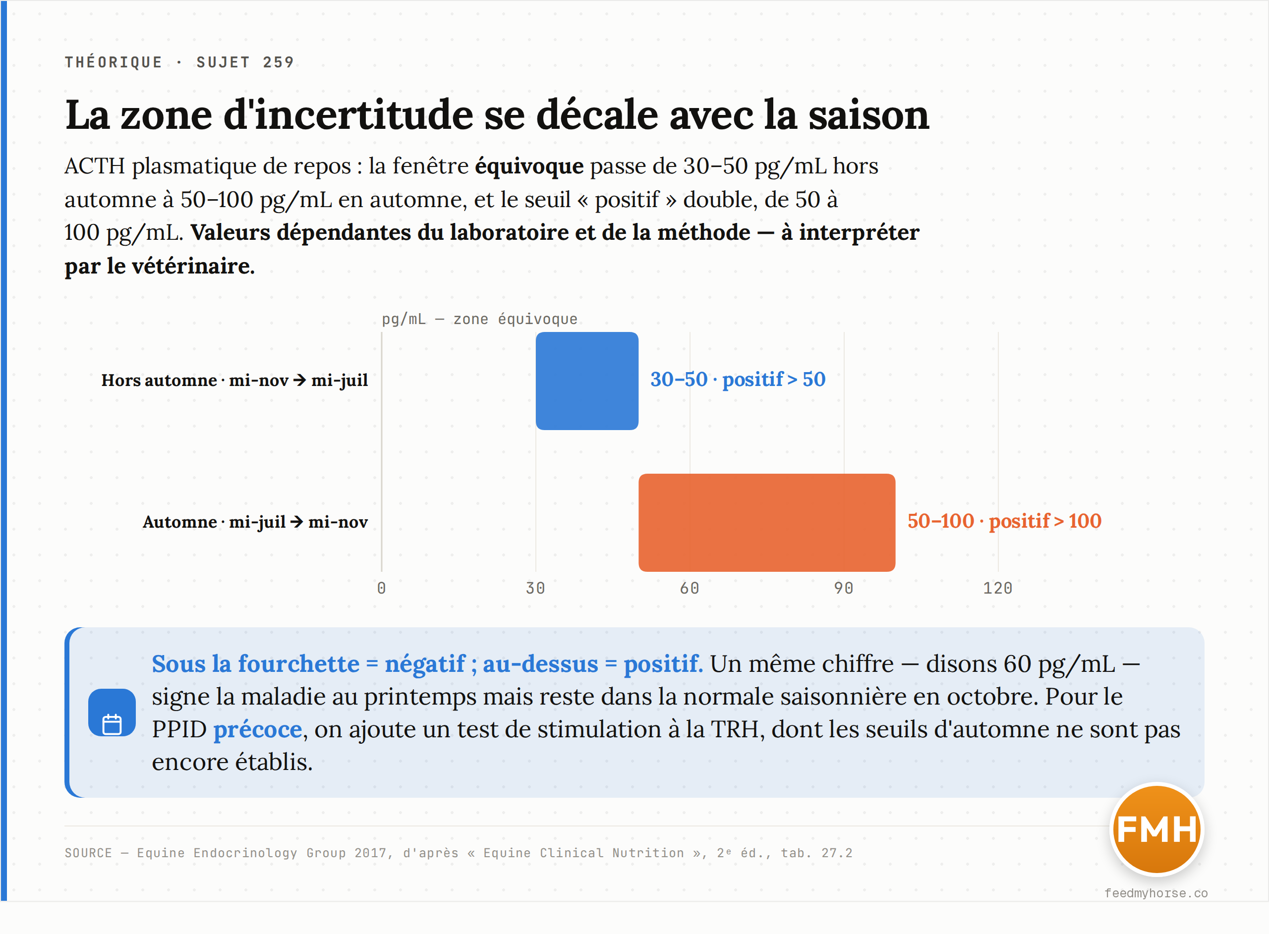 Fourchettes : la zone « équivoque » de l'ACTH de repos se déplace vers le haut à l'automne — de 30–50 pg/mL hors automne à 50–100 pg/mL en automne, le seuil « positif » passant de 50 à 100 pg/mL. Valeurs dépendantes du laboratoire, à interpréter par le vétérinaire. Source : Equine Endocrinology Group 2017, d'après Equine Clinical Nutrition, 2ᵉ éd., tab. 27.2.