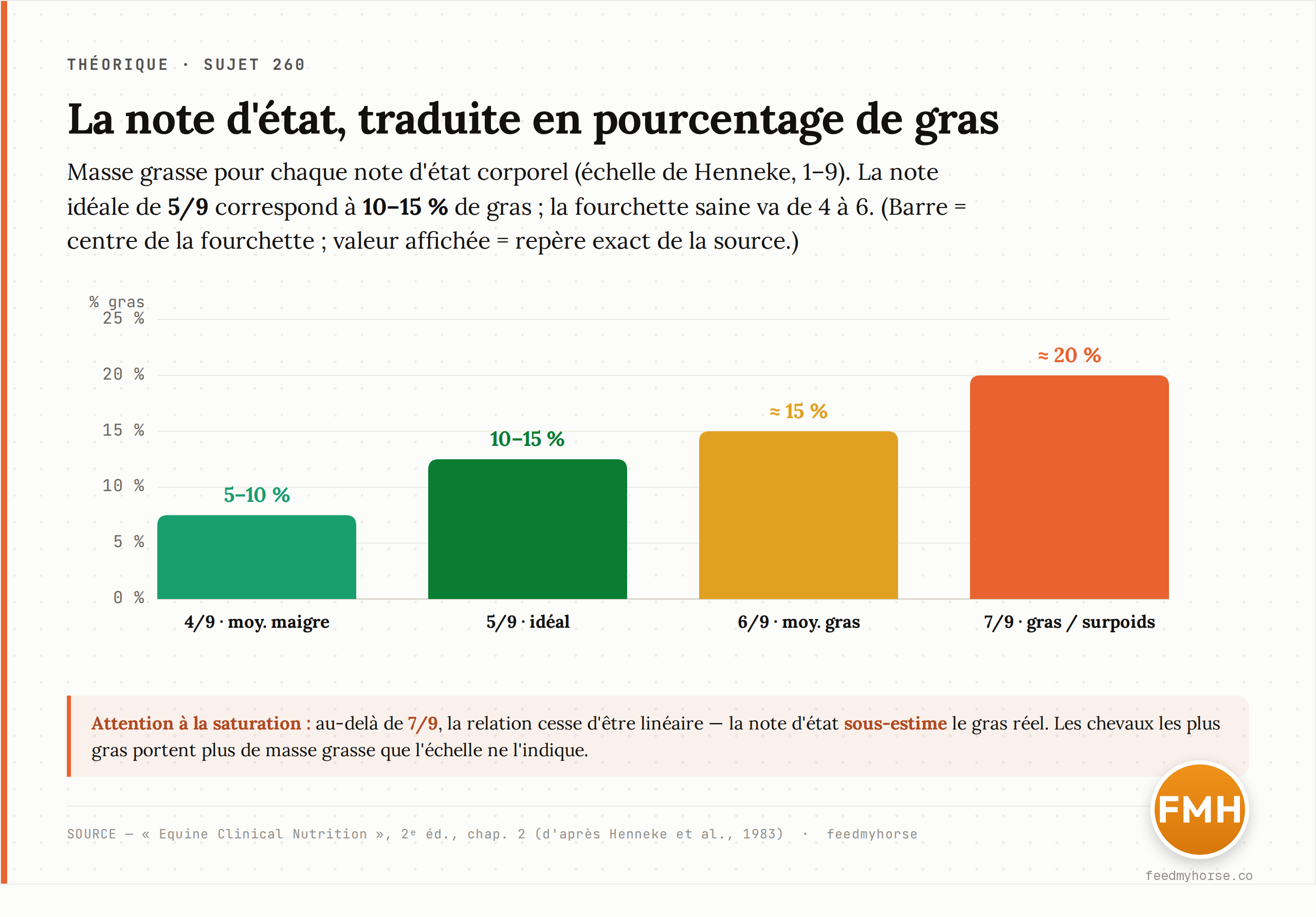 La note d'état corporel a été calibrée contre le pourcentage réel de masse grasse : une note de 5/9 correspond à 10–15 % de gras. Source : Equine Clinical Nutrition, 2ᵉ éd. (d'après Henneke et al., 1983).