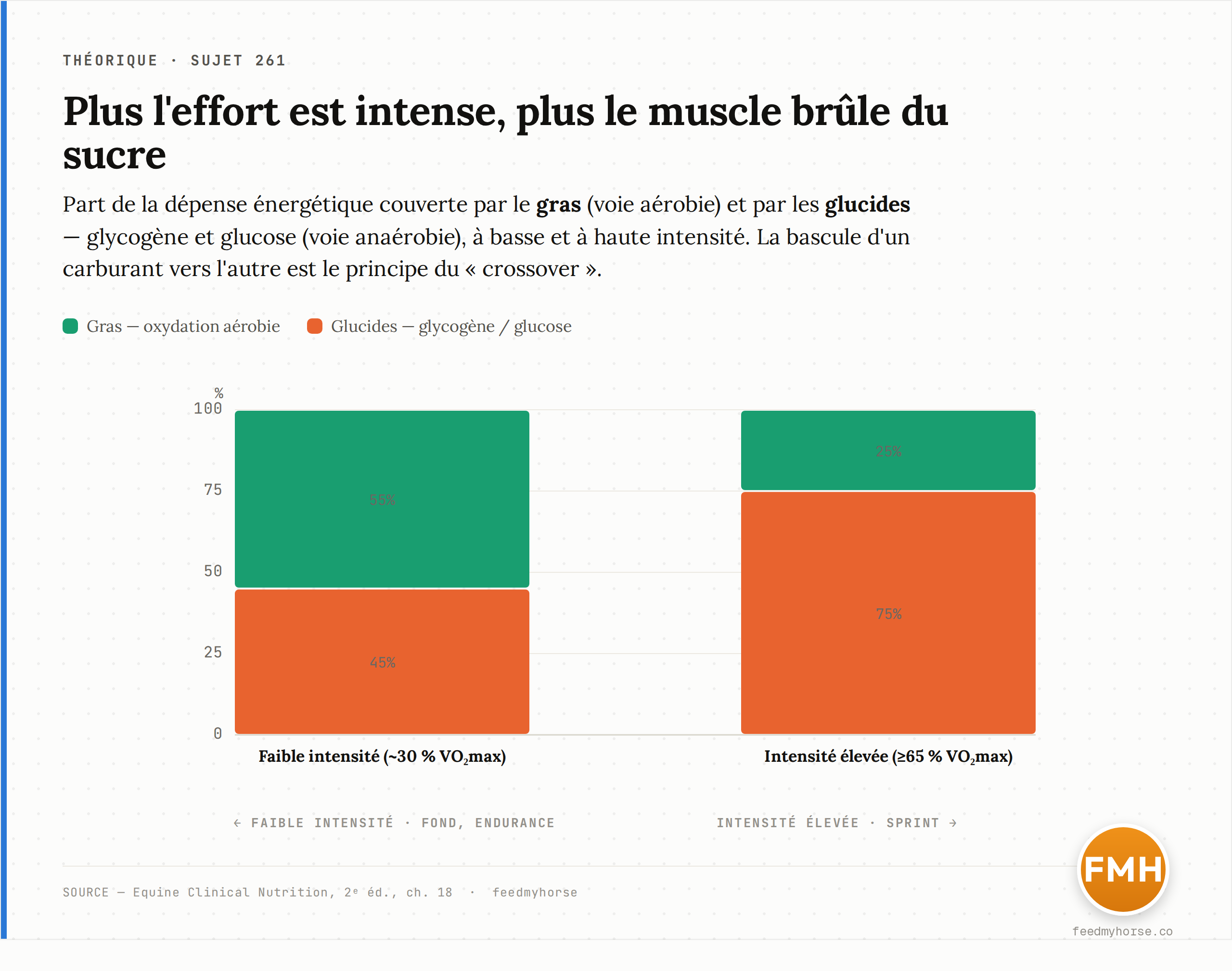 Le continuum intensité vers substrat : à faible intensité le muscle brûle surtout du gras (voie aérobie, ~55 % de l'énergie), à haute intensité il bascule vers les glucides et le glycogène (~75 %). Substrats en part de la dépense énergétique. Source : Equine Clinical Nutrition, 2ᵉ éd., ch. 18.