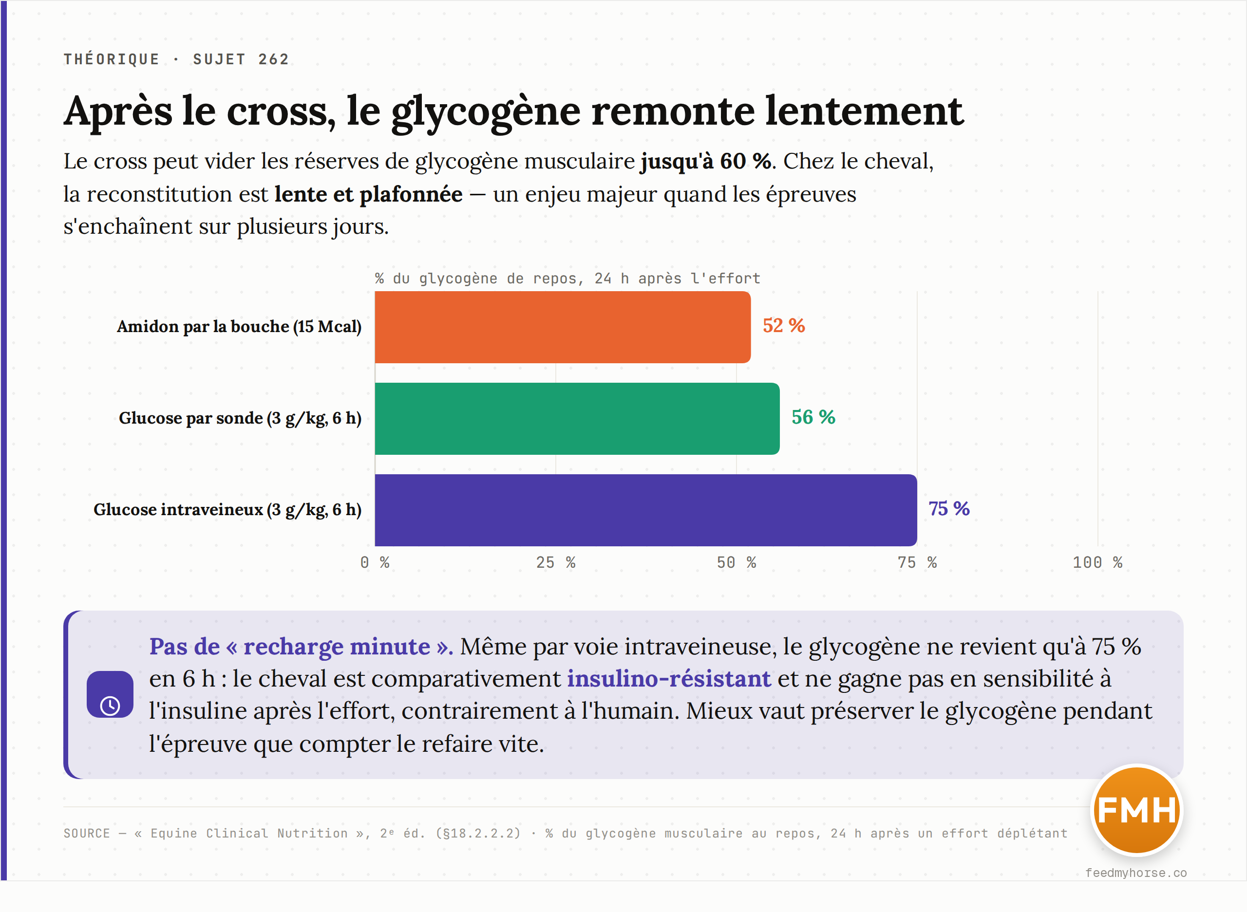 Après un effort déplétant, le glycogène musculaire du cheval ne remonte qu'à 52 % (amidon oral), 56 % (glucose par sonde) ou 75 % (glucose intraveineux) de sa valeur de repos, 24 heures plus tard. Source : Equine Clinical Nutrition, 2ᵉ éd., §18.2.2.2.