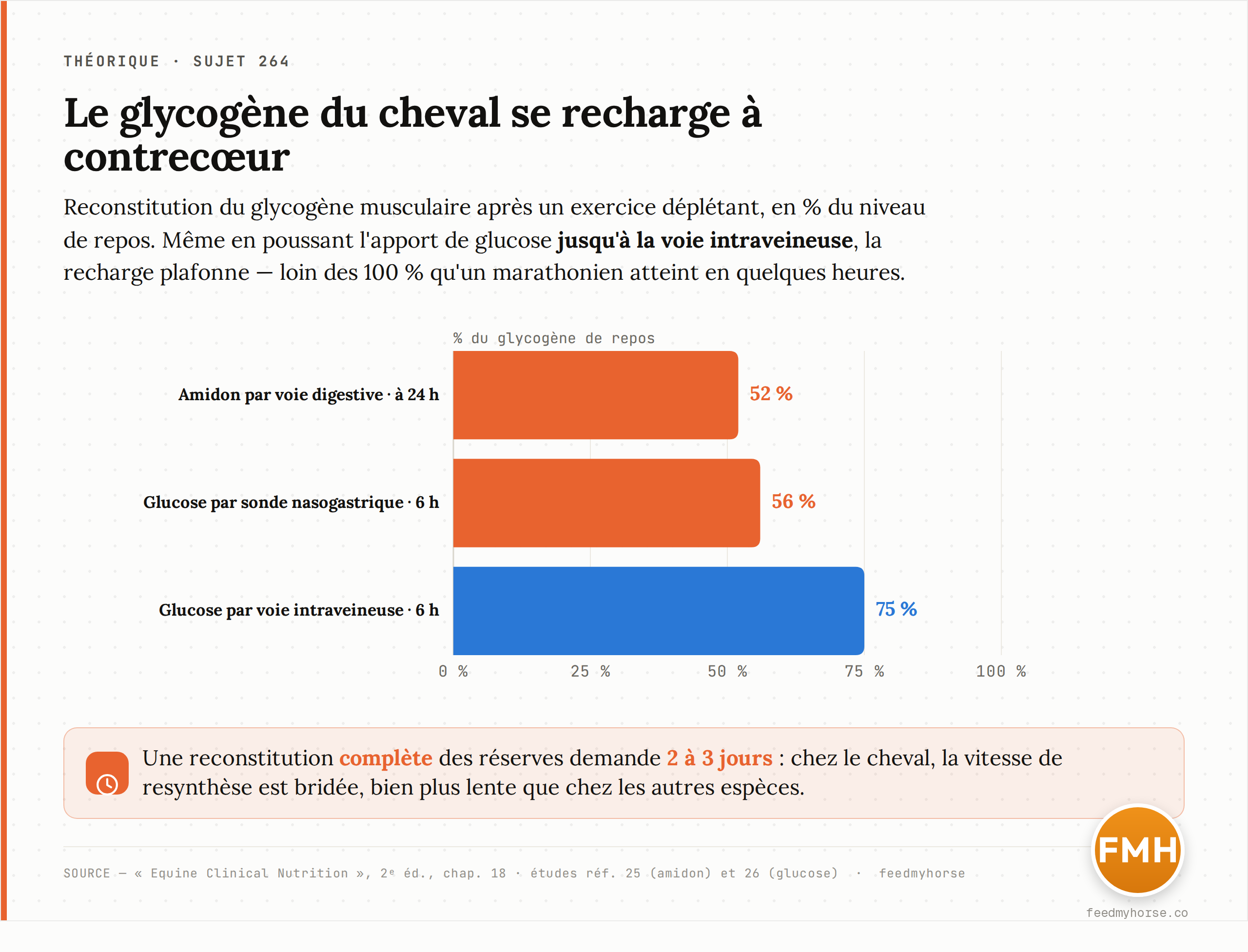 Cinétique de resynthèse du glycogène musculaire chez le cheval après un exercice déplétant : même en poussant l'apport de glucose au maximum — jusqu'à la voie intraveineuse — la recharge plafonne bien en deçà de 100 %. Une reconstitution complète demande 2 à 3 jours. Source : Equine Clinical Nutrition, 2ᵉ éd., chap. 18 (études citées réf. 25 et 26).
