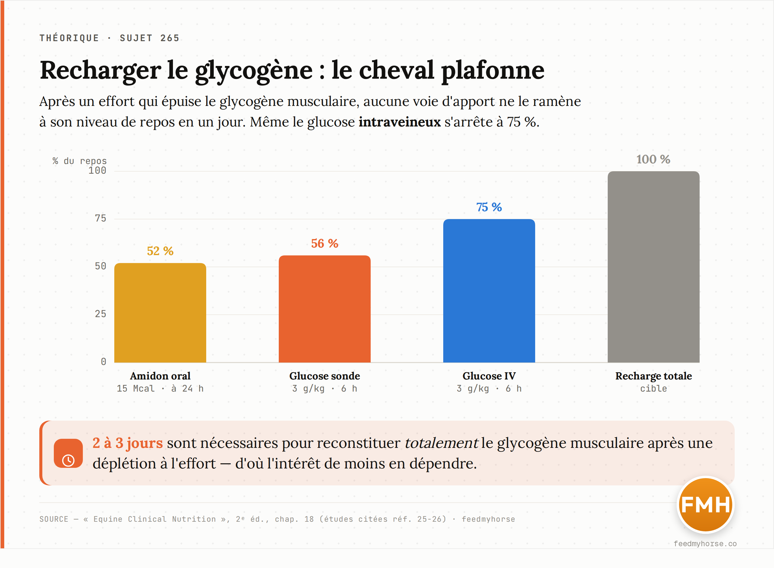 Recharge du glycogène musculaire après un effort déplétant, en pourcentage de la concentration de repos, selon la voie d'apport. Même le glucose intraveineux plafonne à 75 % ; un repas d'amidon ne restaure que 52 % à 24 heures. Source : Equine Clinical Nutrition, 2ᵉ éd., chap. 18 (études citées réf. 25-26).