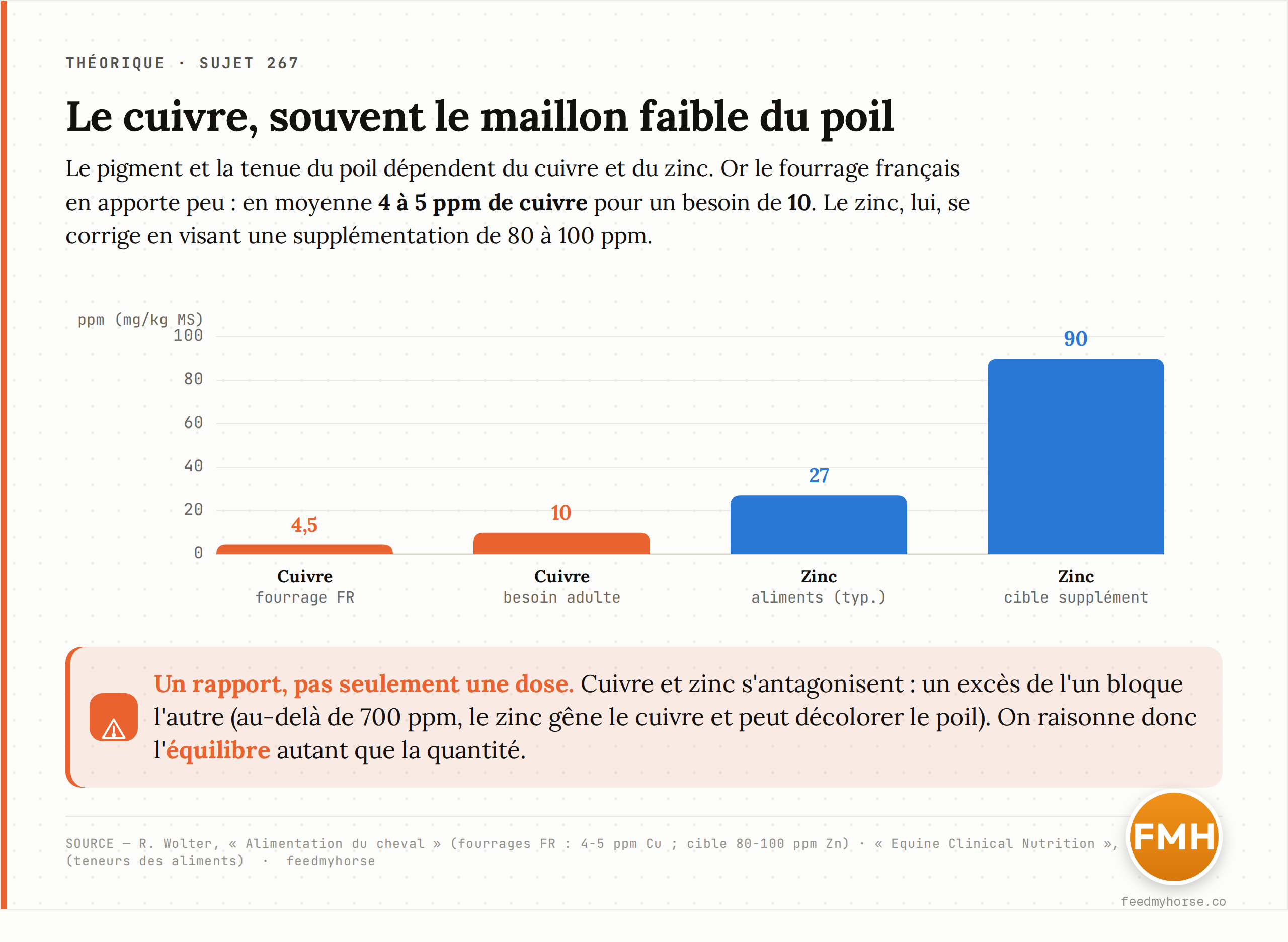 Graphique : le cuivre est souvent le maillon faible. Teneur habituelle des fourrages français en cuivre (4 à 5 ppm en moyenne) face au besoin de l'adulte (10 ppm), et fourchette des aliments en zinc (15 à 40 ppm) face à la cible conseillée de supplémentation (80 à 100 ppm). Source : Wolter, Alimentation du cheval ; Equine Clinical Nutrition, 2ᵉ éd.