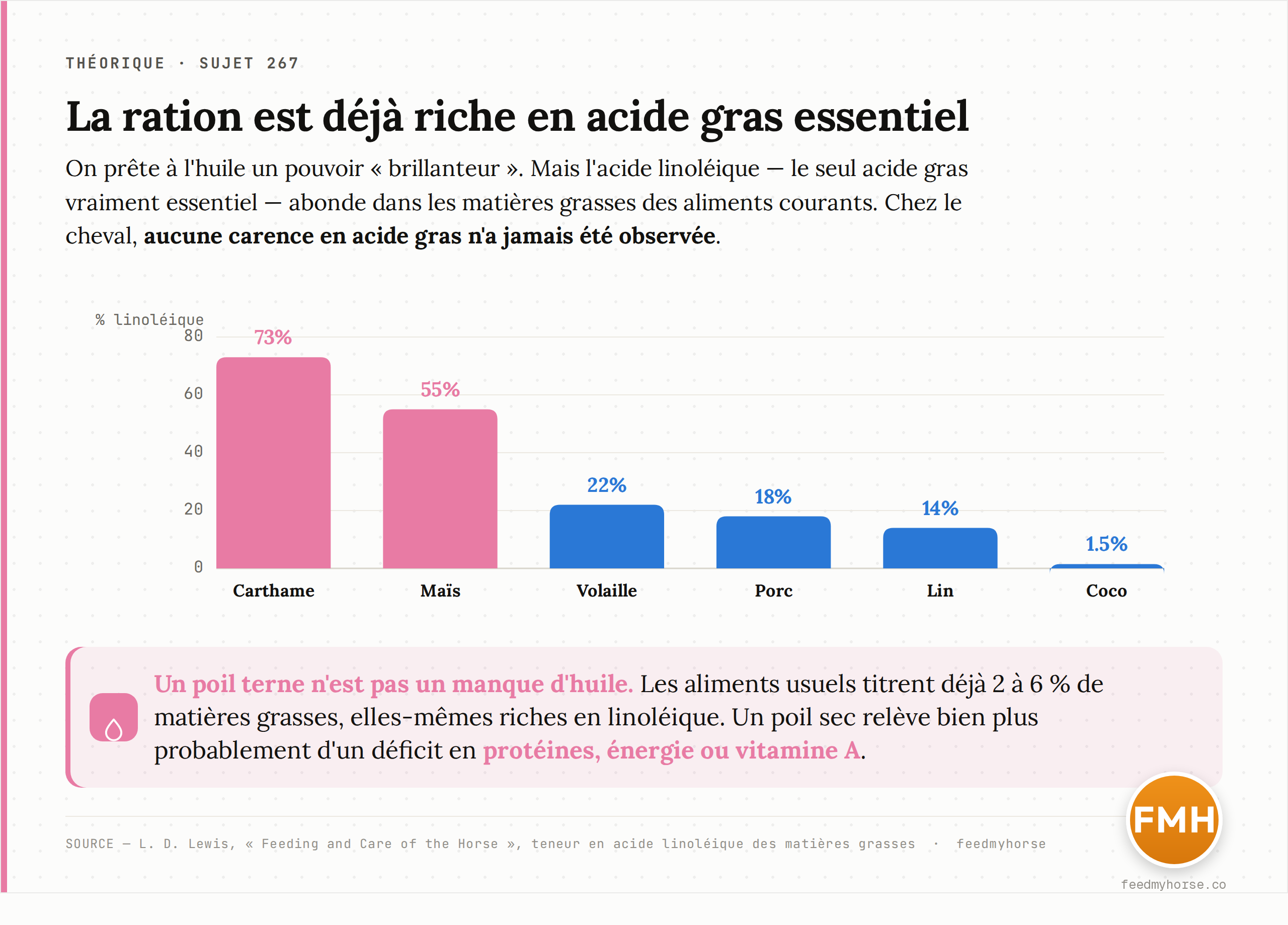 Graphique : les rations équines sont déjà riches en acide linoléique. Teneur en acide linoléique (oméga-6) de différentes huiles et graisses, en pourcentage. Une carence en acide gras essentiel n'a jamais été observée chez le cheval. Source : Lewis, Feeding and Care of the Horse.