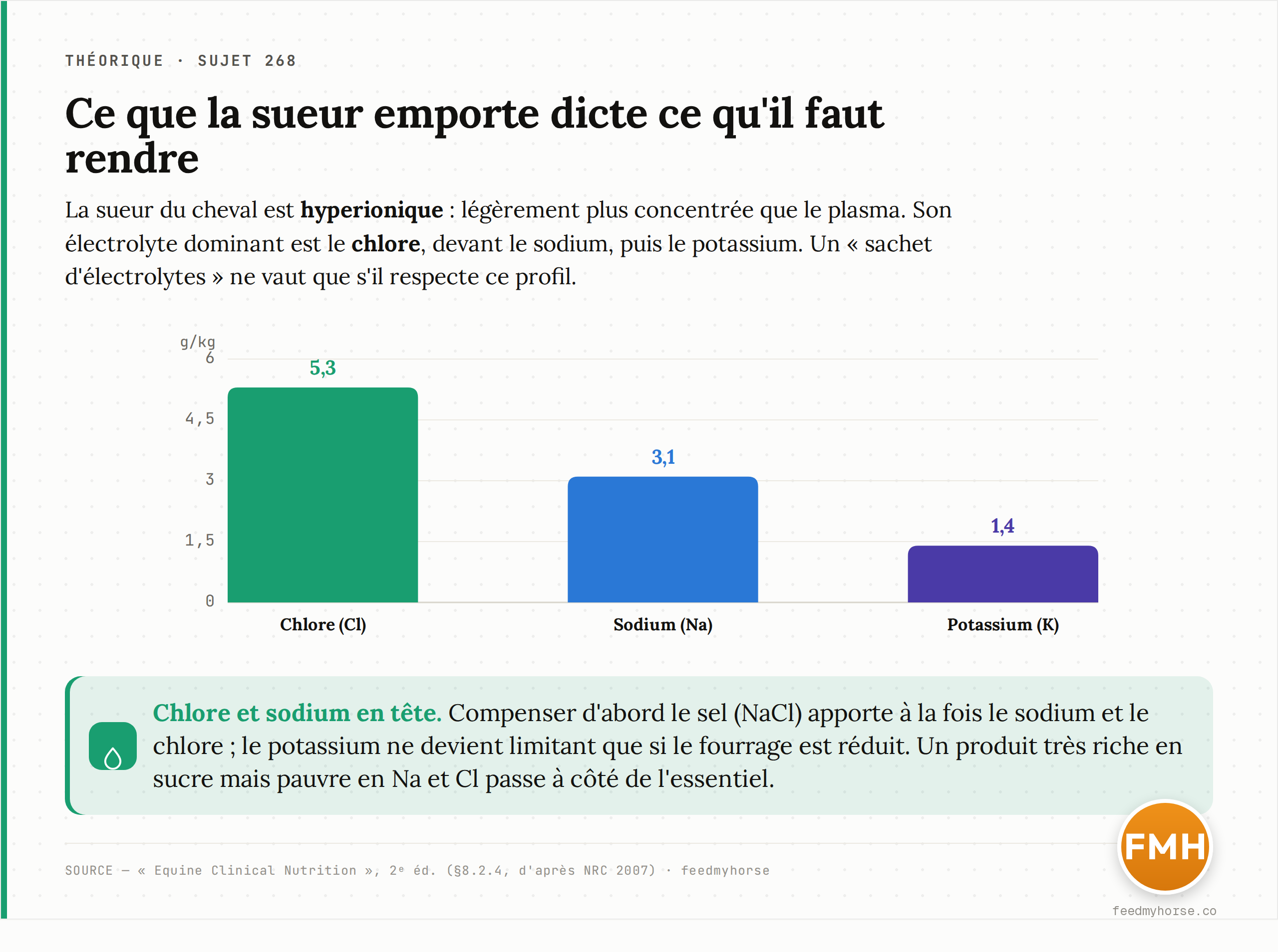 Composition de la sueur équine : chlore 5,3 g/kg, sodium 3,1 g/kg, potassium 1,4 g/kg. La sueur du cheval est hyperionique, un peu plus concentrée que le plasma. Source : Equine Clinical Nutrition, 2ᵉ éd. (§8.2.4, d'après NRC 2007).