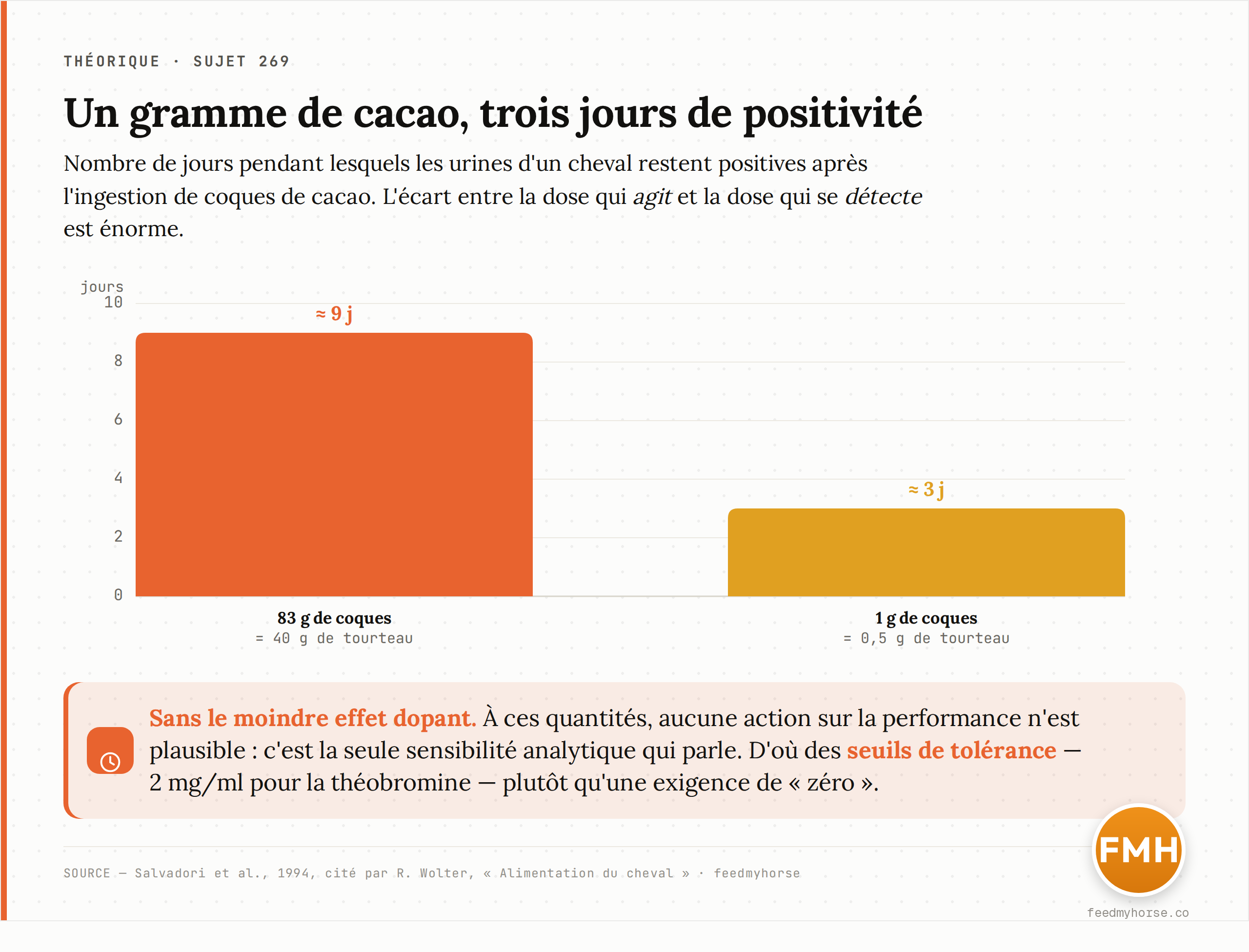 L'effet-trace du cacao : la dose ingérée et la durée pendant laquelle les urines restent positives. Source : Salvadori et al., 1994, cité par R. Wolter.