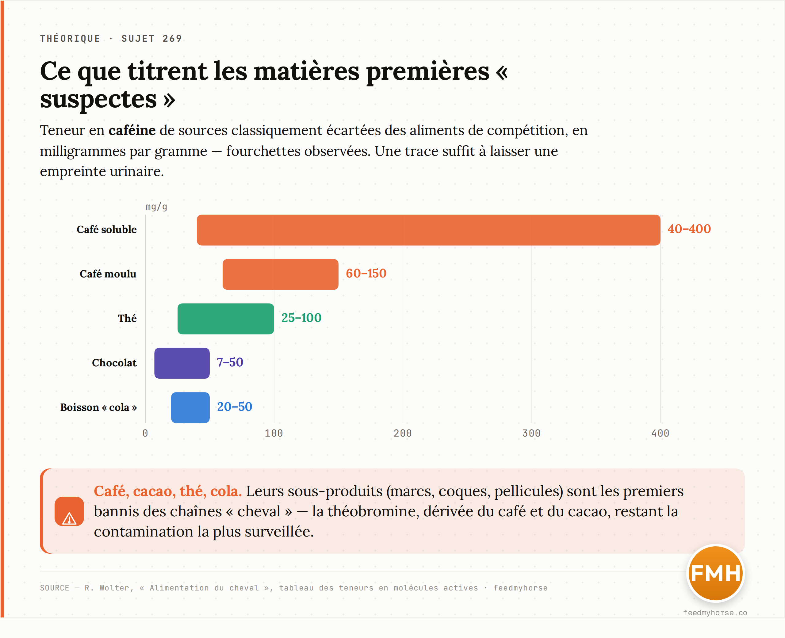 Teneur en caféine de matières premières et produits « suspects », en milligrammes par gramme (fourchettes observées). Source : R. Wolter, « Alimentation du cheval », tableau des teneurs en molécules actives.