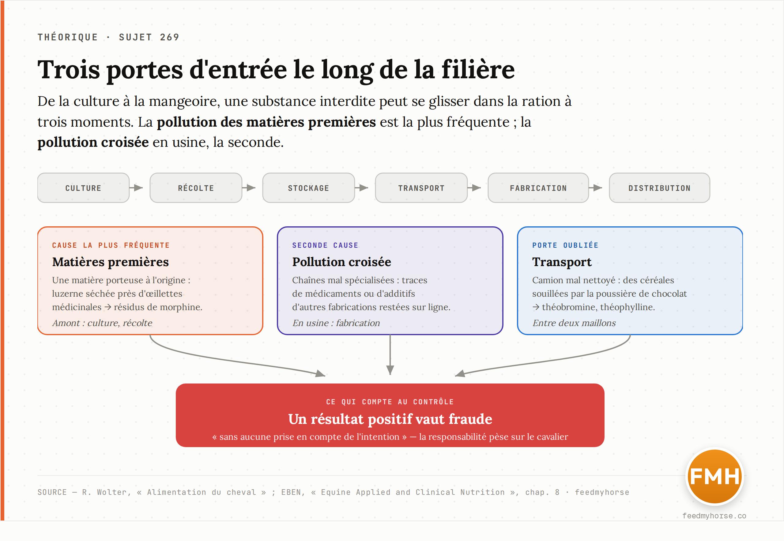 Les trois voies par lesquelles une substance interdite entre dans la ration, le long de la chaîne d'approvisionnement. Source : R. Wolter, « Alimentation du cheval » ; EBEN, « Equine Applied and Clinical Nutrition ».