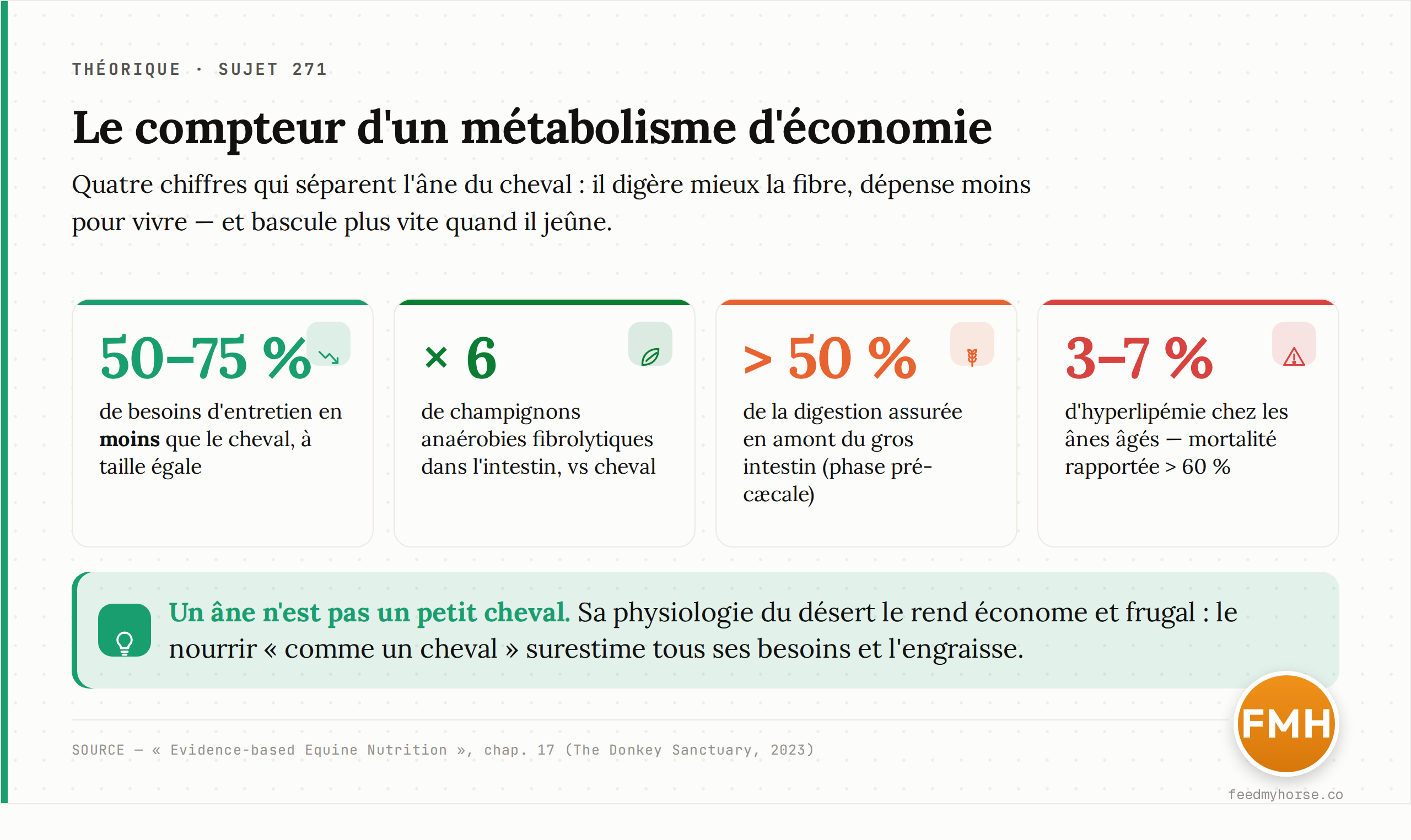 Le « compteur » d'un métabolisme d'économie : les quatre chiffres qui séparent l'âne du cheval. Source : Evidence-based Equine Nutrition, chap. 17 (The Donkey Sanctuary).