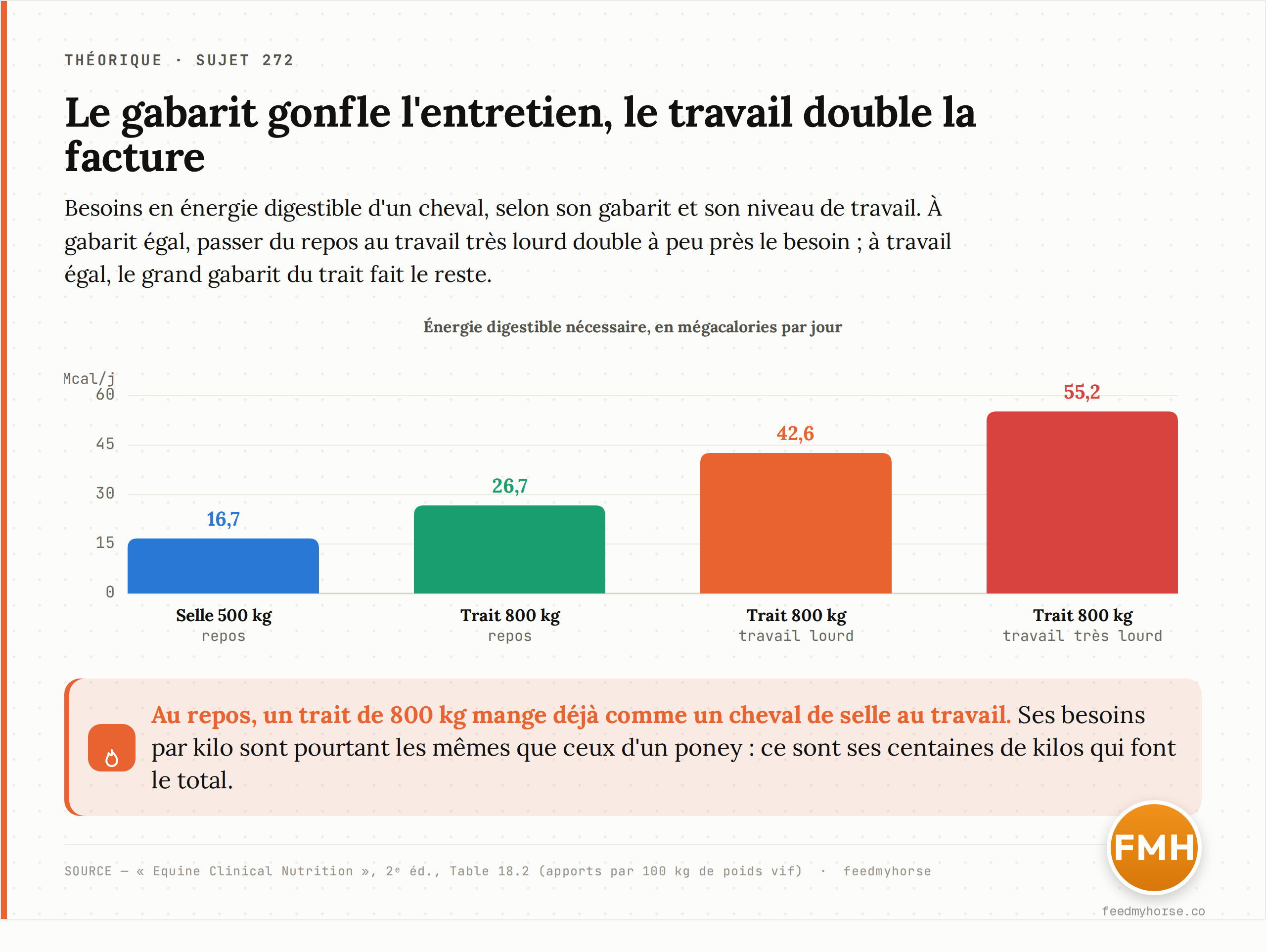 Besoins énergétiques quotidiens (énergie digestible, en Mcal par jour) selon le gabarit et le niveau de travail, calculés à partir des apports recommandés par tranche de 100 kg de poids vif. Le seul effet du gabarit fait passer l'entretien d'un cheval de selle de 500 kg à celui d'un trait de 800 kg (de 16,7 à 26,7 Mcal), et le travail très lourd double encore la facture du trait. Source : « Equine Clinical Nutrition », 2ᵉ éd., Table 18.2.