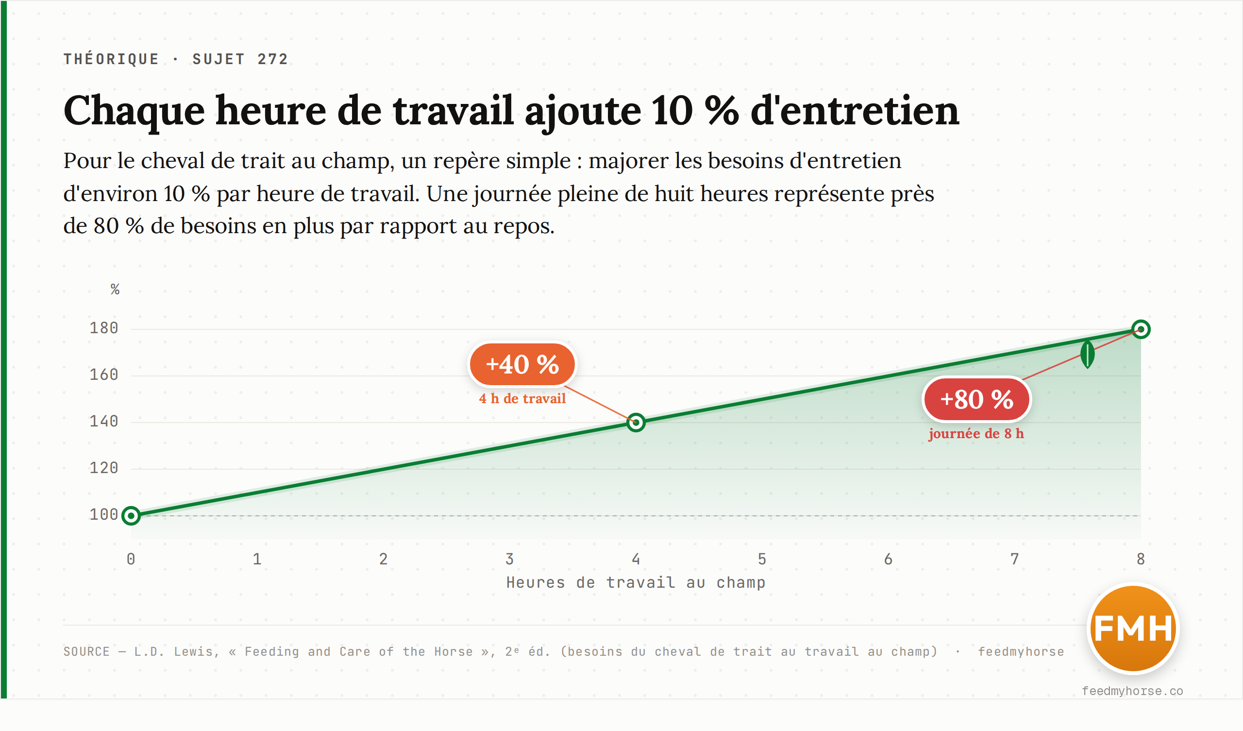 Coefficient d'énergie du travail de trait : l'énergie d'entretien est majorée d'environ 10 % par heure de travail au champ. Une journée de huit heures représente près de 80 % de besoins en plus. Source : Lewis, « Feeding and Care of the Horse ».