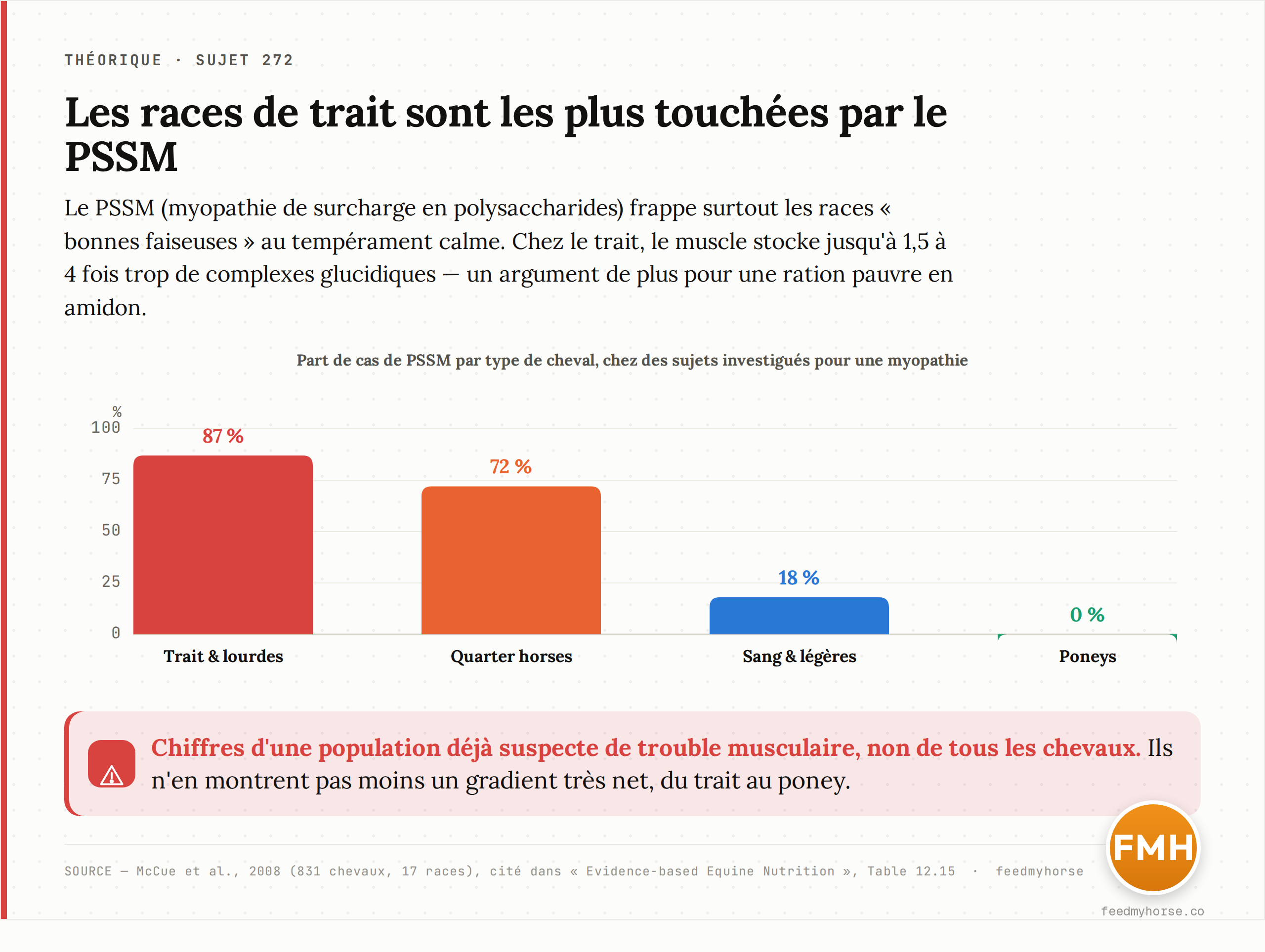 Prévalence du PSSM de type 1 selon le type de cheval, dans une étude américaine portant sur 831 chevaux de 17 races investigués pour un problème musculaire. Les races de trait et lourdes sont de loin les plus touchées ; les poneys ne le sont pas. Ces chiffres concernent des chevaux déjà suspects de myopathie, non la population générale. Source : McCue et al., 2008, cité dans « Evidence-based Equine Nutrition ».