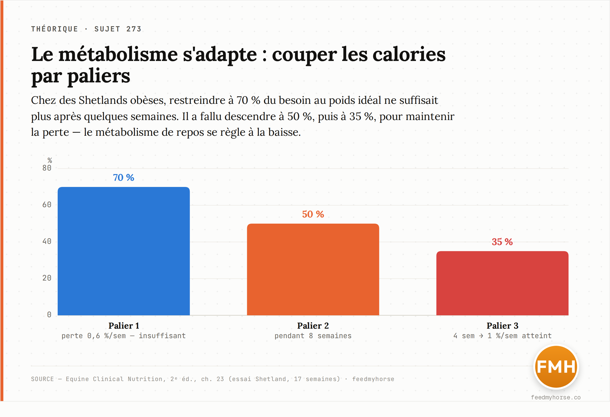 Graphique : chez des Shetlands obèses, le métabolisme s'adapte à la restriction — il a fallu resserrer l'apport énergétique par paliers (70 % → 50 % → 35 % du besoin au poids idéal) pour maintenir la perte de poids. Source : Equine Clinical Nutrition, 2ᵉ éd., ch. 23.