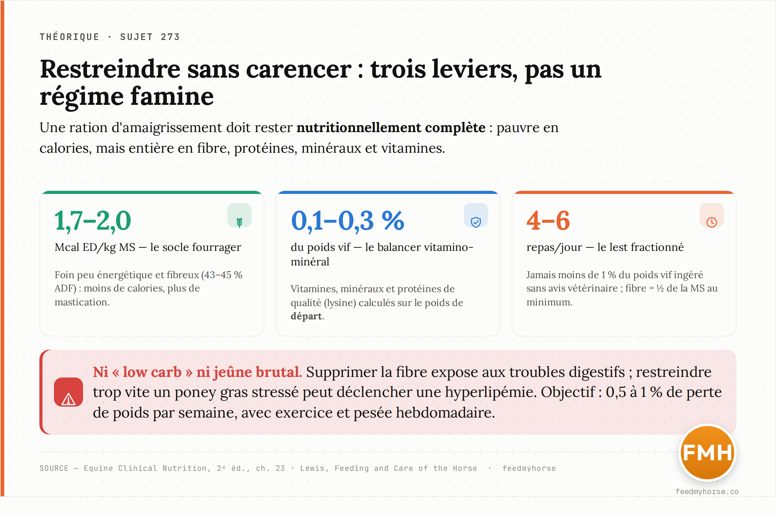Schéma : les trois leviers d'un régime « sans carence » pour poney bon faiseur — un fourrage pauvre en énergie comme socle, un balancer pour les nutriments essentiels, du lest fractionné pour la mastication et la santé digestive. Source : Equine Clinical Nutrition, 2ᵉ éd., ch. 23 ; Lewis, Feeding and Care of the Horse.