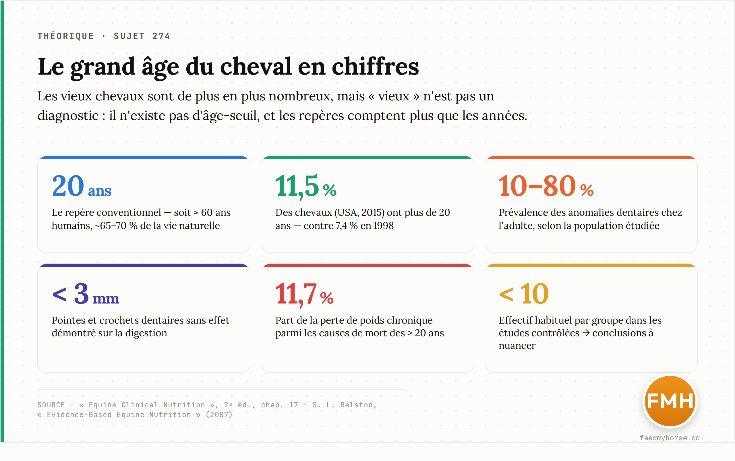 Repères chiffrés du grand âge chez le cheval : 20 ans comme seuil conventionnel (≈ 60 ans humains), 11,5 % des chevaux américains de plus de 20 ans en 2015, prévalence des anomalies dentaires de 10 à 80 %, seuil dentaire de 3 mm sans effet sur la digestion. Sources : Equine Clinical Nutrition 2ᵉ éd. chap. 17 ; Ralston 2007.