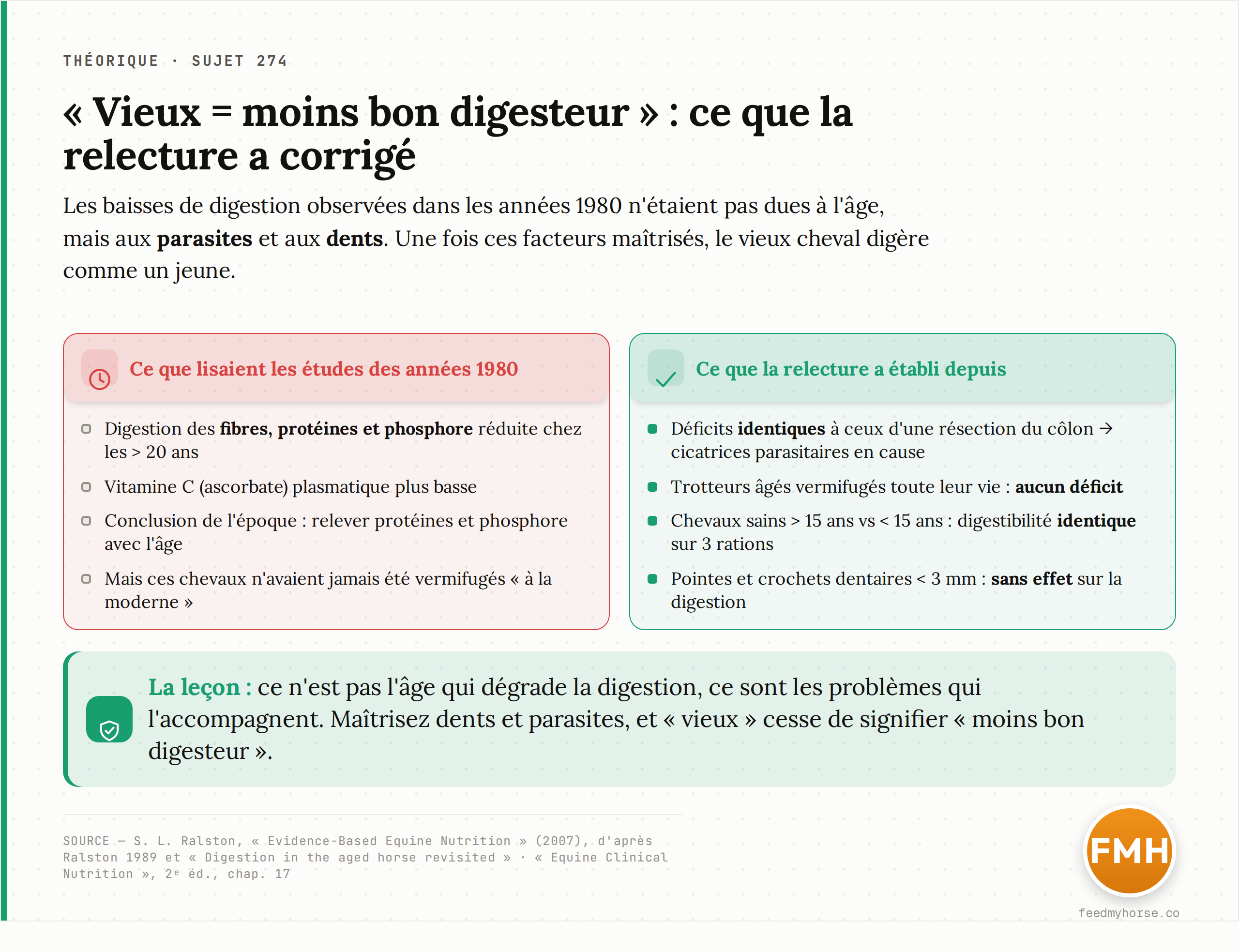 Comparaison entre la lecture des études des années 1980 (digestion réduite des fibres, protéines et phosphore chez les plus de 20 ans) et la relecture moderne (déficits attribués aux cicatrices parasitaires et aux dents, digestibilité identique chez les chevaux sains une fois ces facteurs maîtrisés). Source : Ralston, Evidence-Based Equine Nutrition 2007 ; Equine Clinical Nutrition 2ᵉ éd. chap. 17.