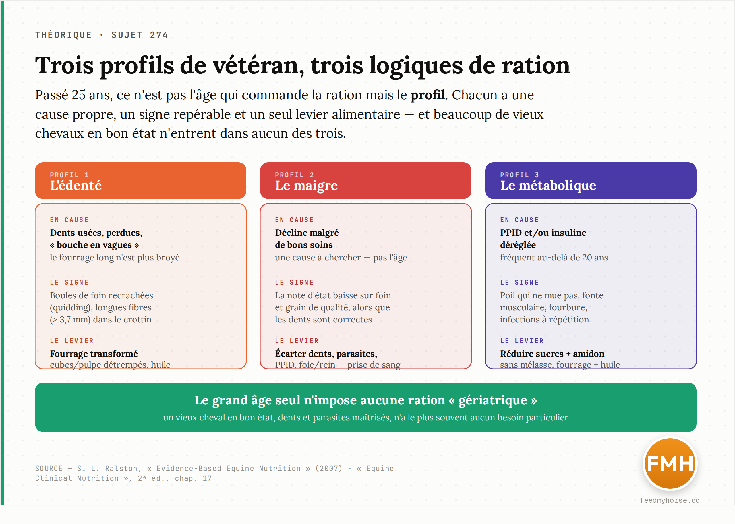 Les trois profils du vétéran : l'édenté (dents usées, fourrage long non broyé, à transformer), le maigre (déclin malgré de bons soins, cause à rechercher), le métabolique (PPID ou insuline déréglée, sucres et amidon à réduire). Le grand âge seul n'impose aucune ration « gériatrique ». Source : Ralston 2007 ; Equine Clinical Nutrition 2ᵉ éd. chap. 17.