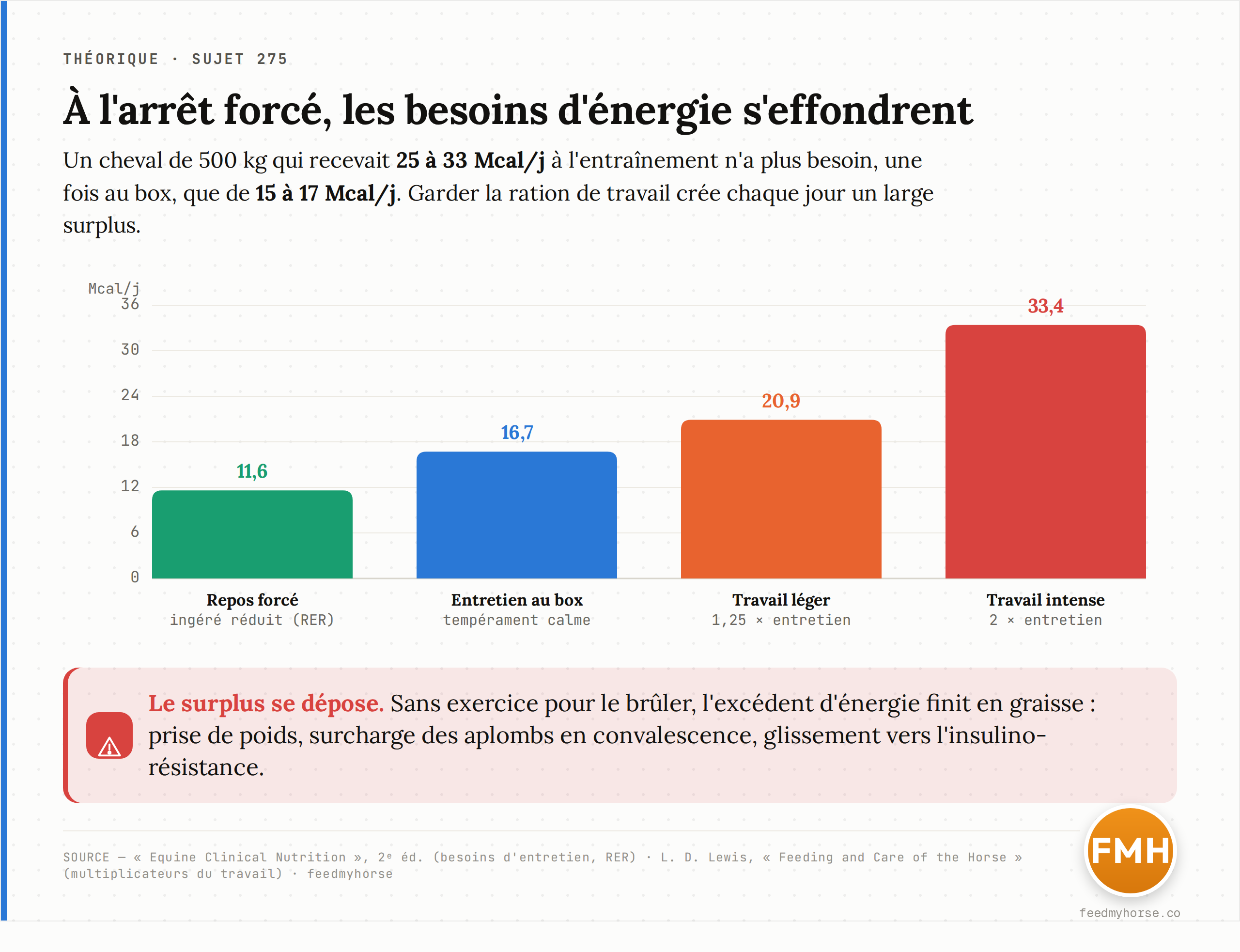 Besoins en énergie digestible d'un cheval de 500 kg selon l'activité : d'environ 33 Mcal/j au travail intense, la dépense tombe à 16–17 Mcal/j à l'entretien au box, et jusqu'à ~11,6 Mcal/j pour un métabolisme de repos à ingéré réduit. Garder la ration de travail crée un large surplus. Source : Equine Clinical Nutrition, 2ᵉ éd. (besoins d'entretien et RER) ; Lewis (multiplicateurs du travail).