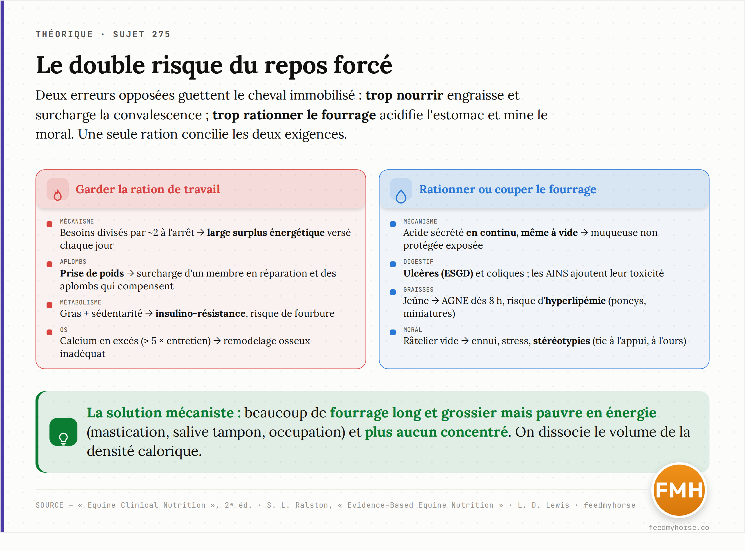 Le double risque du repos forcé : garder la ration de travail engraisse et surcharge les aplombs en convalescence, tandis que rationner le fourrage acidifie l'estomac, mobilise les graisses et nourrit l'ennui. La solution mécaniste concilie les deux exigences. Source : Equine Clinical Nutrition, 2ᵉ éd. ; Ralston ; Lewis.