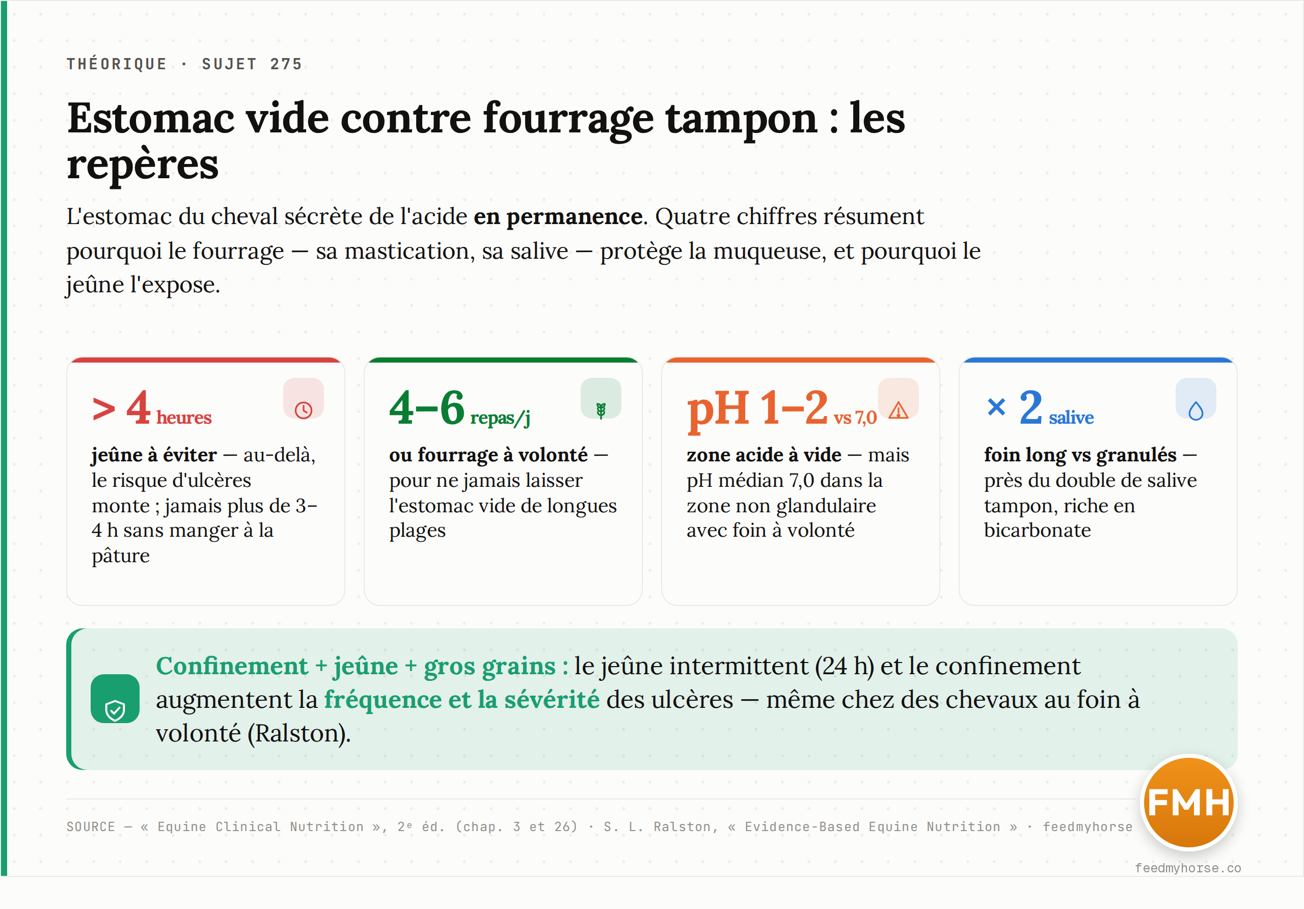 Repères du risque ulcéreux au box : au-delà de 4 heures de jeûne le risque monte, d'où la règle de 4 à 6 repas par jour ou du fourrage à volonté ; à jeun, la zone acide de l'estomac descend à pH 1–2 ; le foin long produit environ deux fois plus de salive tampon que les granulés. Source : Equine Clinical Nutrition, 2ᵉ éd. ; Ralston.