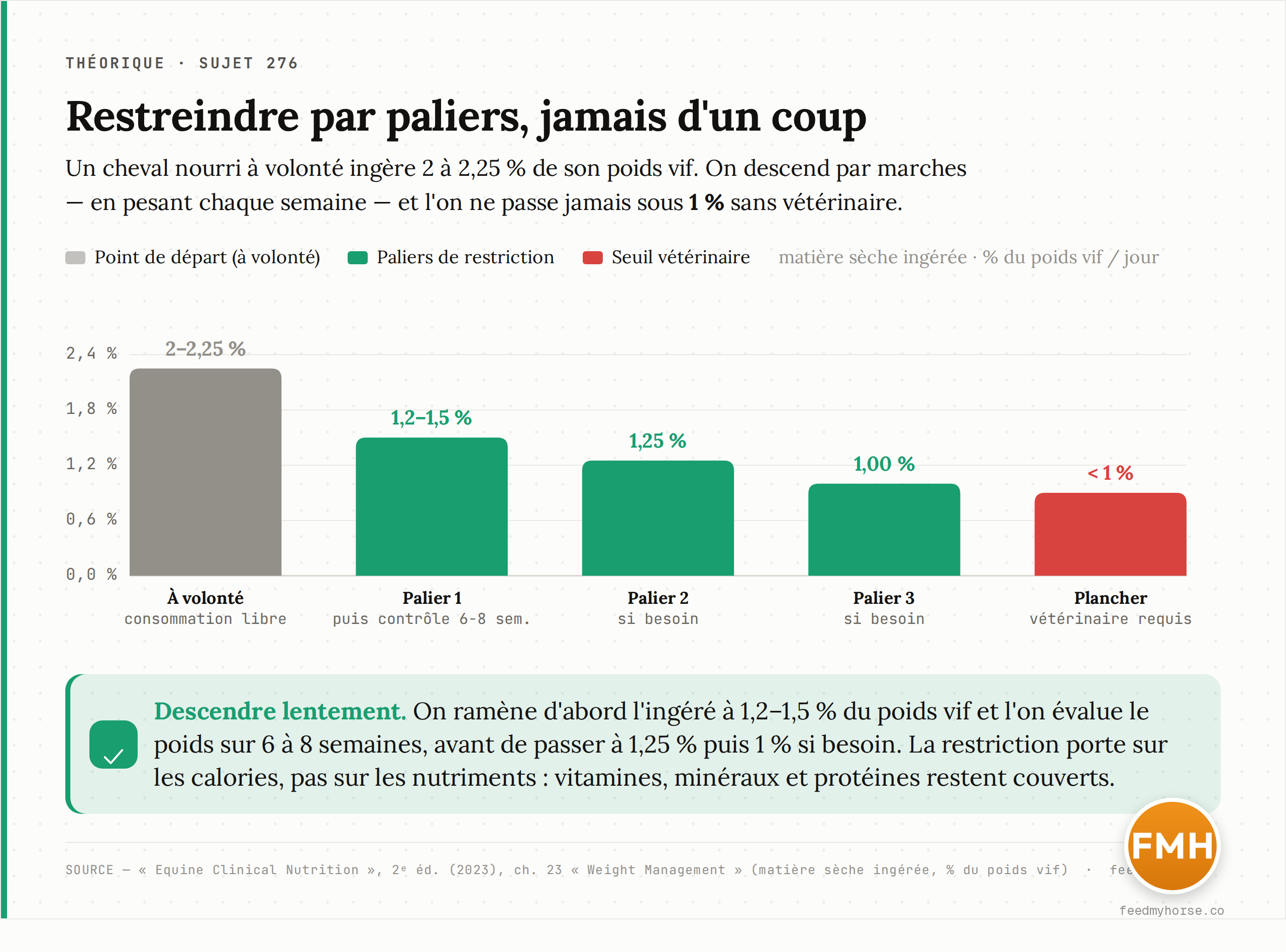Graphique de données : la restriction alimentaire se conduit par paliers dégressifs, exprimés en pourcentage du poids vif ingéré en matière sèche. Sous 1 %, la restriction n'est envisagée que sous contrôle vétérinaire. Source : Equine Clinical Nutrition, 2ᵉ éd. (2023).