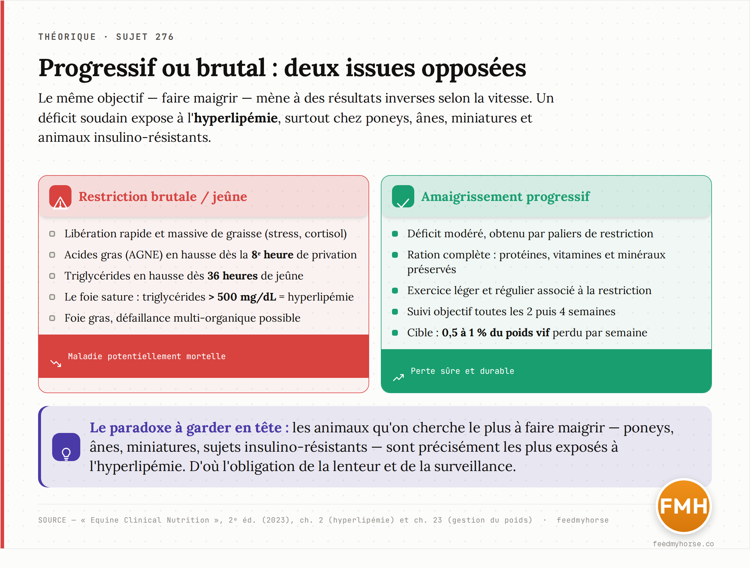 Graphique comparatif : deux façons de faire maigrir un cheval. À gauche, la restriction brutale et le jeûne exposent à l'hyperlipémie ; à droite, la démarche progressive, sûre. Source : Equine Clinical Nutrition, 2ᵉ éd. (2023).