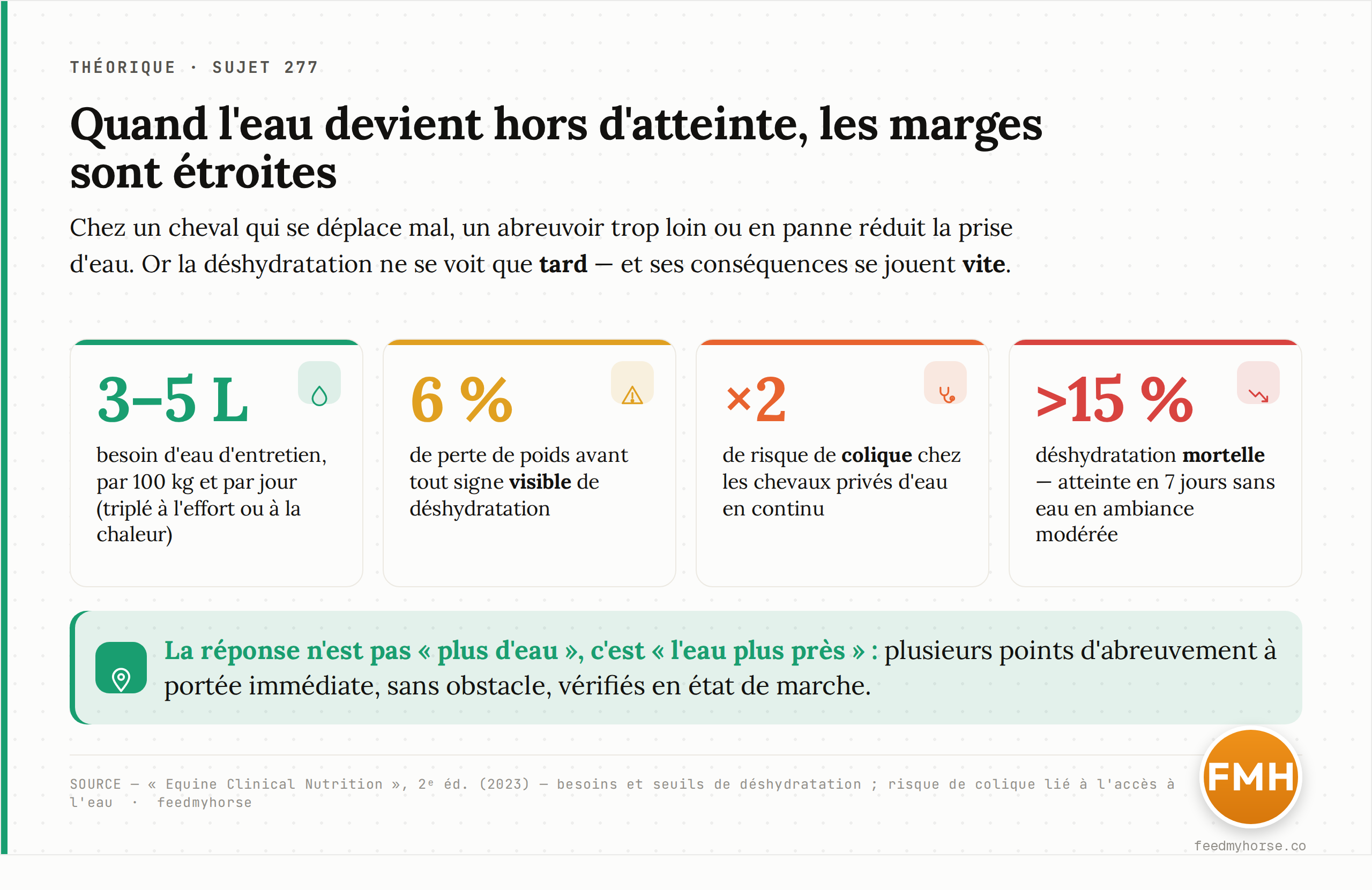 Les seuils de danger de l'accès à l'eau, tous mesurés chez le cheval. La déshydratation ne devient visible que tardivement, mais ses conséquences — coliques puis atteinte vitale — se jouent vite. Source : Equine Clinical Nutrition, 2ᵉ éd. (2023).