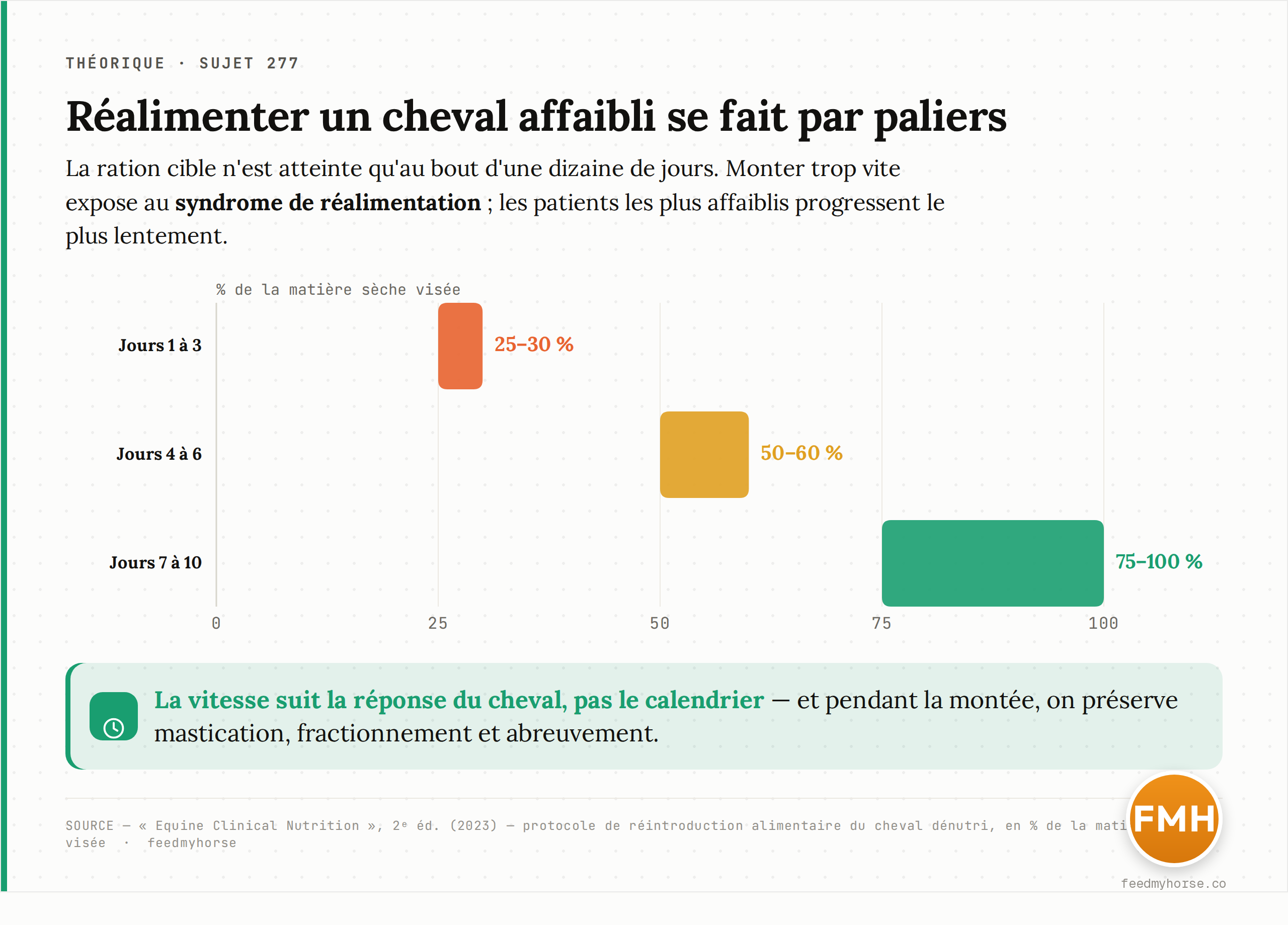 La réalimentation d'un cheval affaibli suit une montée en paliers : la ration cible n'est atteinte qu'au bout d'une dizaine de jours. Fourchettes de matière sèche offerte, en pourcentage de la cible. Source : Equine Clinical Nutrition, 2ᵉ éd. (2023).