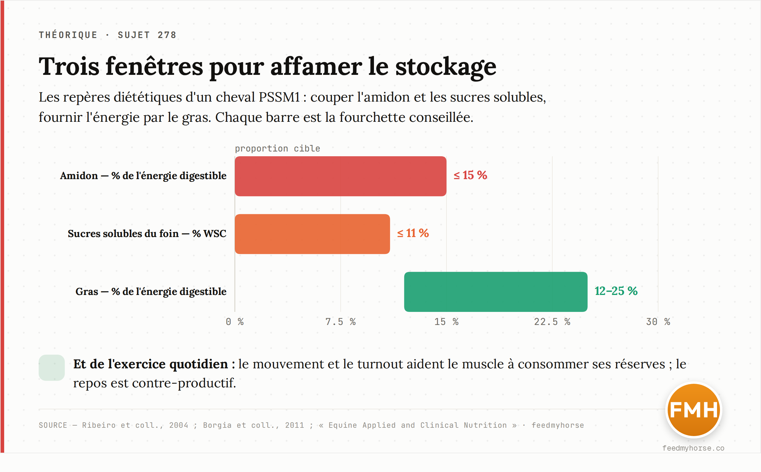 Les fenêtres cibles de la ration d'un cheval PSSM1 : moins de 15 % de l'énergie digestible en amidon, un fourrage sous 11 % de sucres solubles, et 12 à 25 % de l'ED apportés par le gras. Source : Ribeiro et coll., 2004 ; Borgia et coll., 2011 ; Equine Applied and Clinical Nutrition.