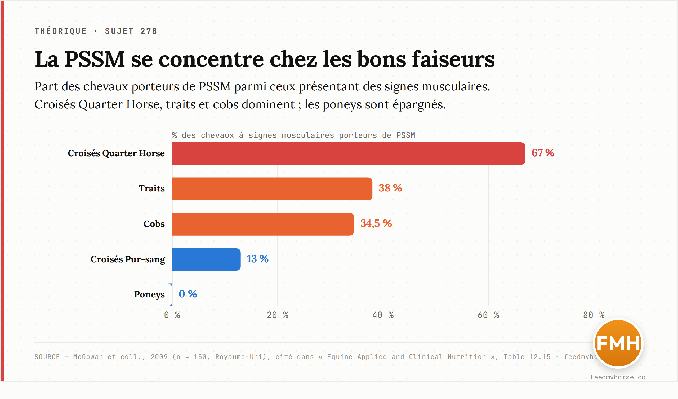 Prévalence de la PSSM par type de cheval dans une population britannique de 150 chevaux présentant des signes musculaires : les croisés Quarter Horse, les cobs et les traits dominent, les poneys sont épargnés. Source : McGowan et coll., 2009, cité dans Equine Applied and Clinical Nutrition.