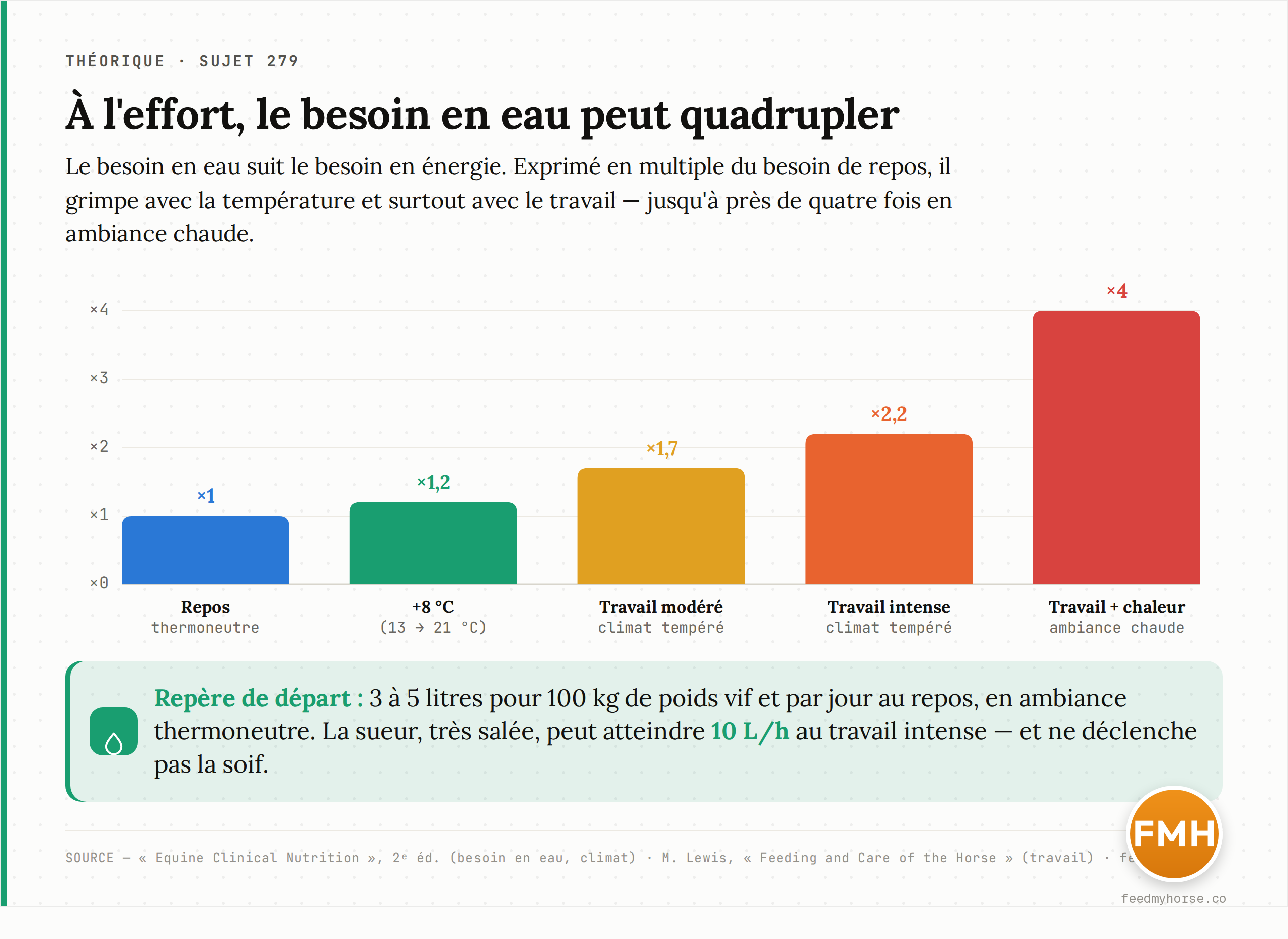 Graphique : le besoin en eau du cheval, exprimé en multiple du besoin de repos, peut être multiplié par près de quatre à l'effort en ambiance chaude. Sources : Equine Clinical Nutrition, 2ᵉ éd. ; M. Lewis, « Feeding and Care of the Horse ».
