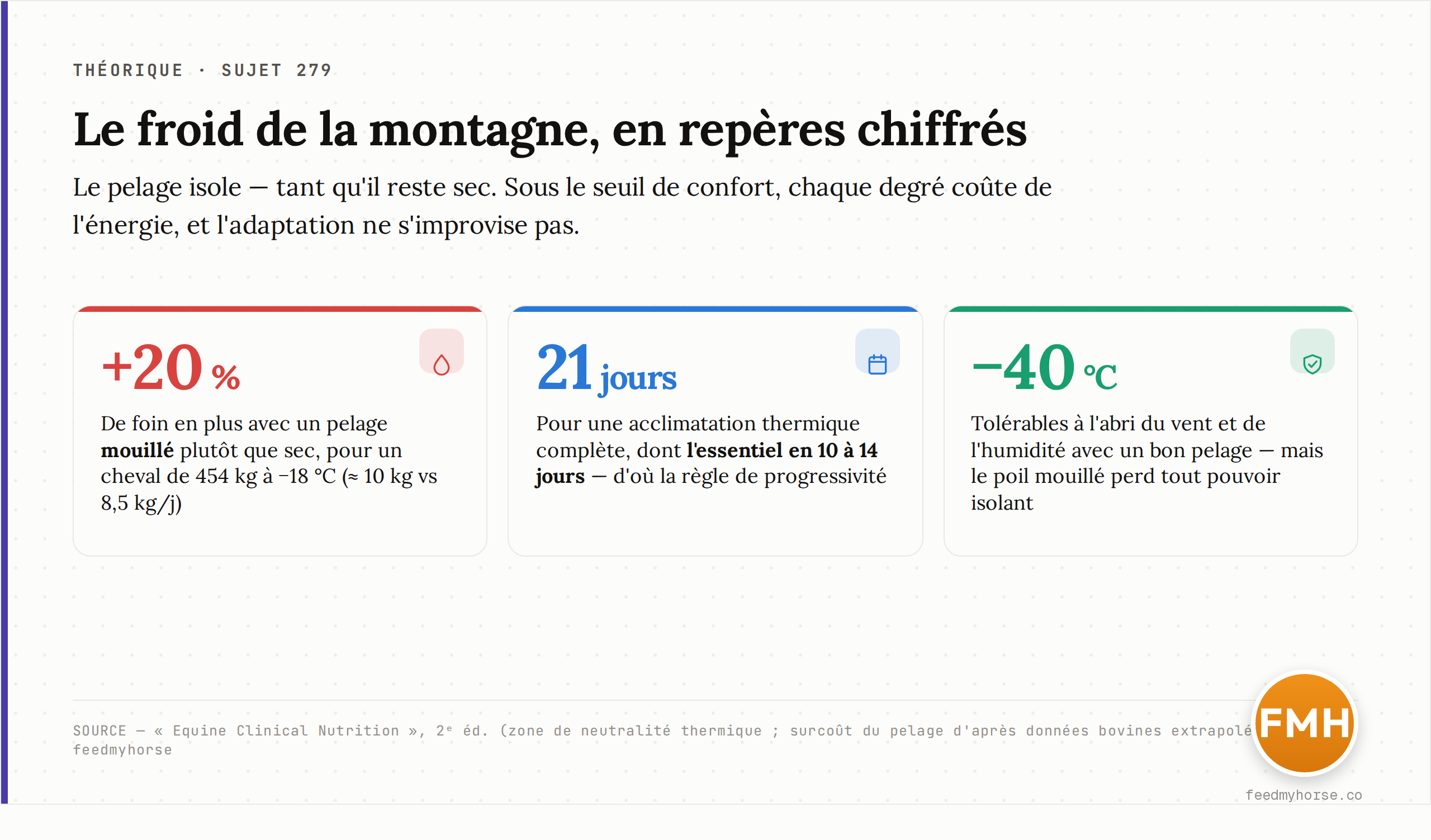 Repères chiffrés du froid et de l'acclimatation : le pelage mouillé alourdit la ration de 20 %, l'acclimatation demande trois semaines, et un cheval abrité tolère des froids extrêmes. Source : Equine Clinical Nutrition, 2ᵉ éd. (données bovines extrapolées pour le pelage).