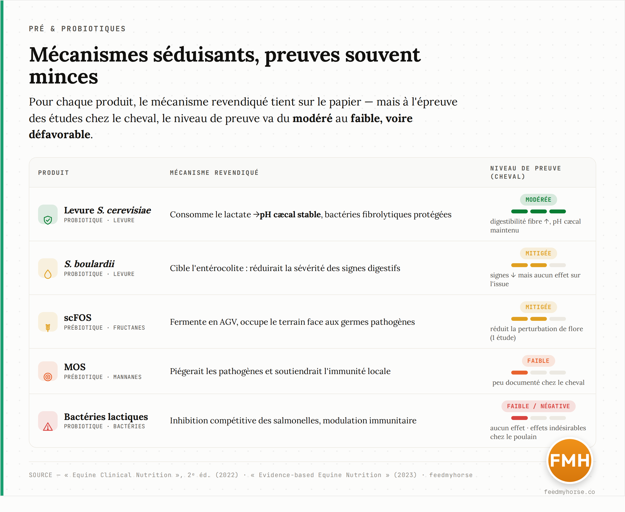 Tableau confrontant, pour chaque type de produit, le mécanisme revendiqué et le niveau de preuve réellement disponible chez le cheval. Les levures (S. cerevisiae) sont les mieux étayées (digestibilité de la fibre, pH cæcal) ; S. boulardii et les scFOS n'obtiennent que des preuves mitigées ; MOS et bactéries lactiques restent au stade des preuves faibles ou négatives. Source : Equine Clinical Nutrition, 2e éd. (2022) ; Evidence-based Equine Nutrition (2023).