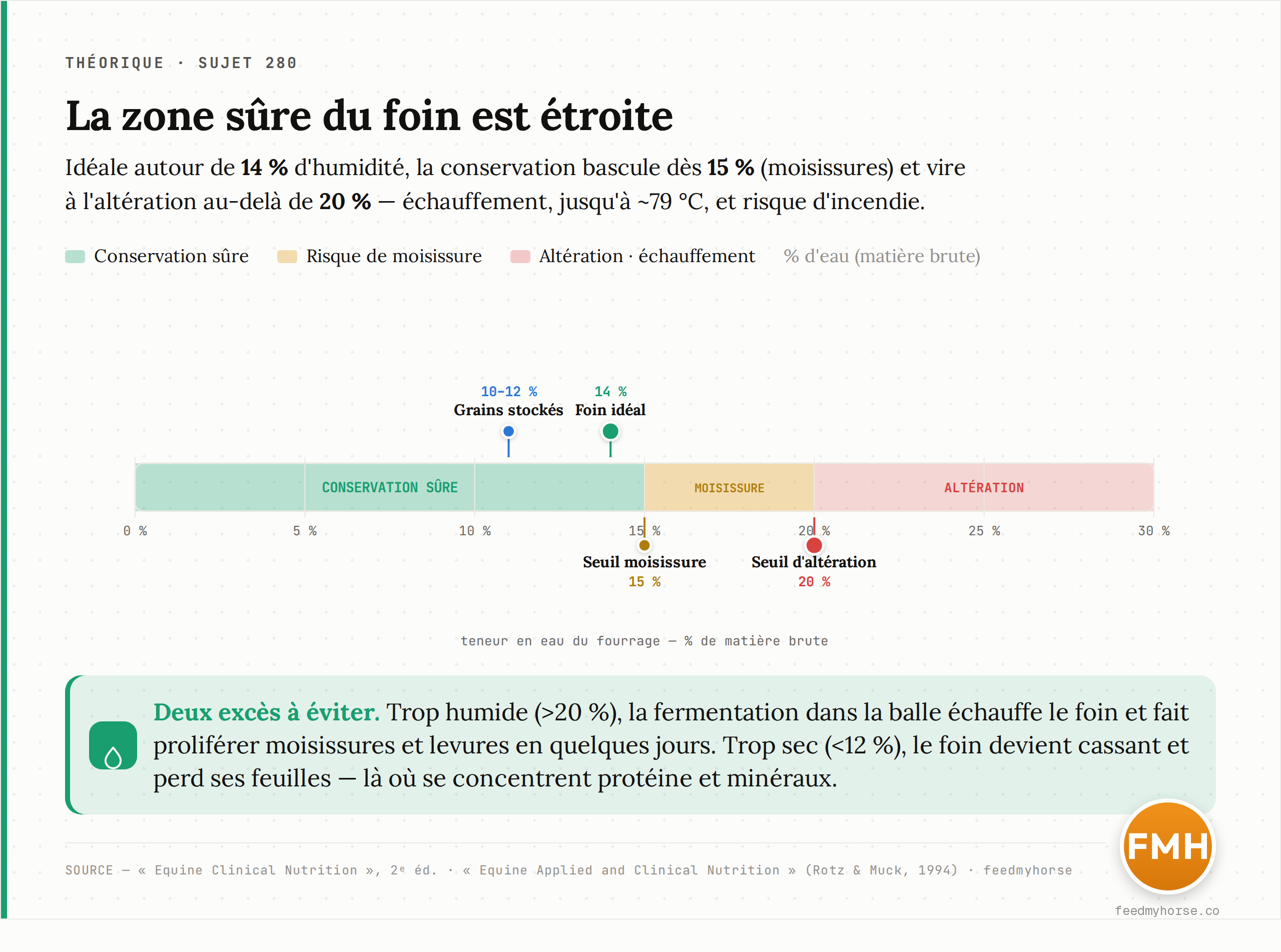 Fig. 1 — Sur l'échelle d'humidité du foin, la zone sûre est étroite : idéale autour de 14 %, la conservation bascule dès 15 % (moisissures) et vire à l'altération au-delà de 20 % (échauffement, combustion). Source : Equine Clinical Nutrition, 2ᵉ éd. ; The Equine Distance Learning (Rotz & Muck, 1994).