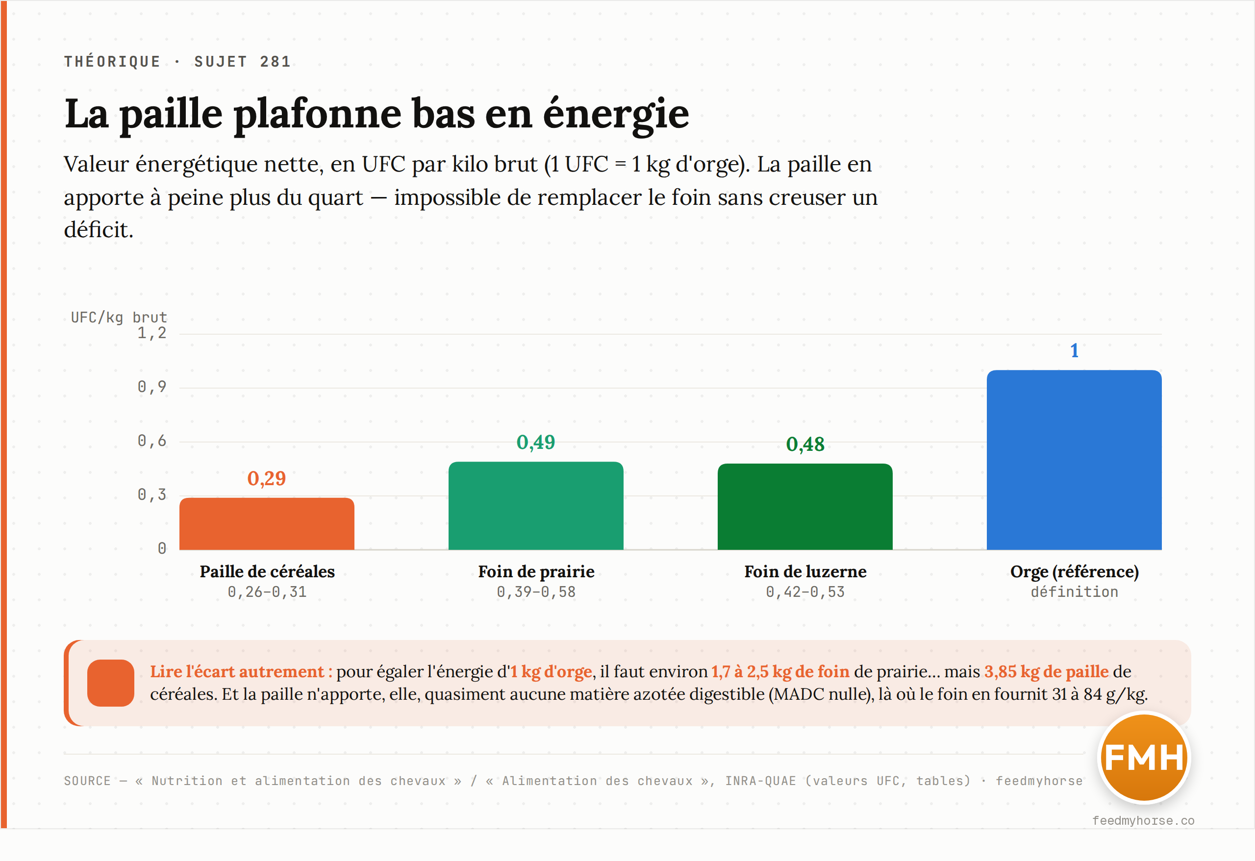 Graphique : valeur énergétique nette (UFC par kilo brut, orge = 1) de la paille, du foin de prairie et de la luzerne. La paille plafonne à peine au-dessus du quart de la valeur de l'orge. Source : tables INRA-QUAE, « Alimentation des chevaux ».