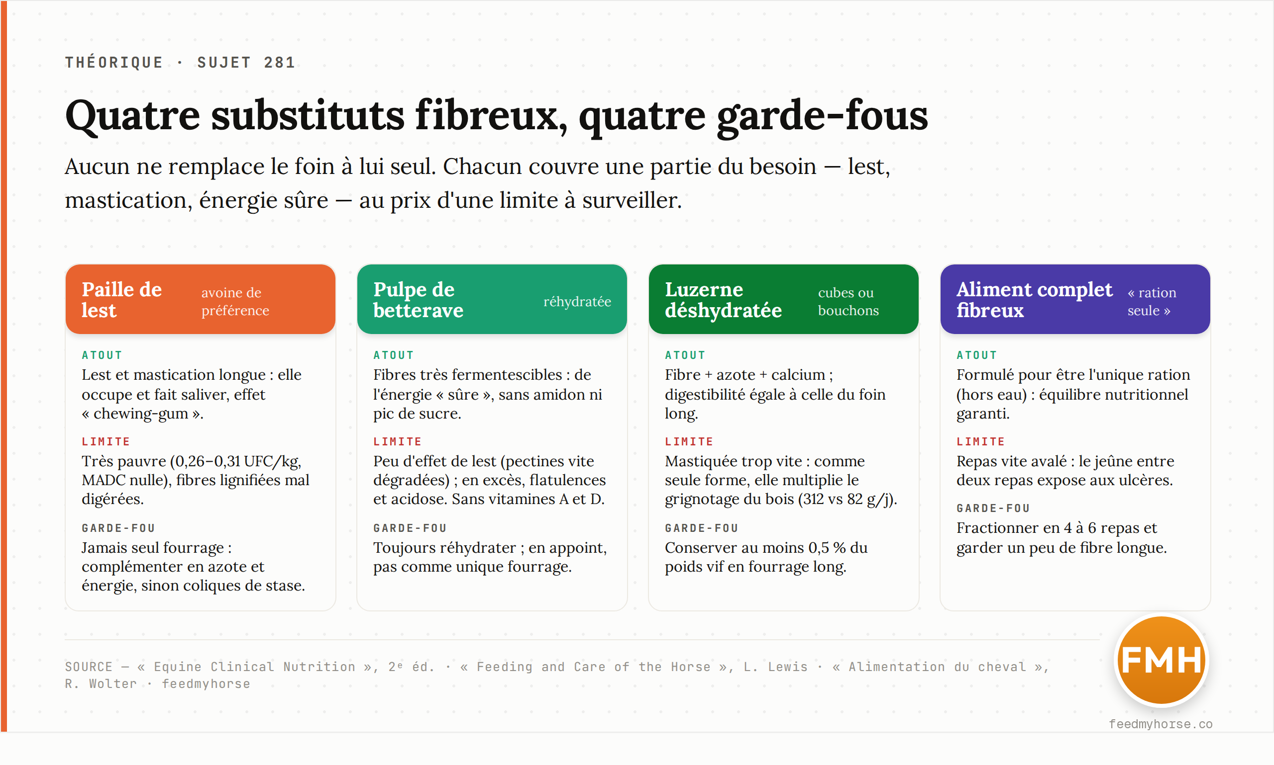Schéma comparatif : quatre substituts fibreux du foin (paille de lest, pulpe de betterave, luzerne déshydratée, aliment complet fibreux), leur atout principal et leur garde-fou. Source : Equine Clinical Nutrition (2023), Lewis, Wolter.