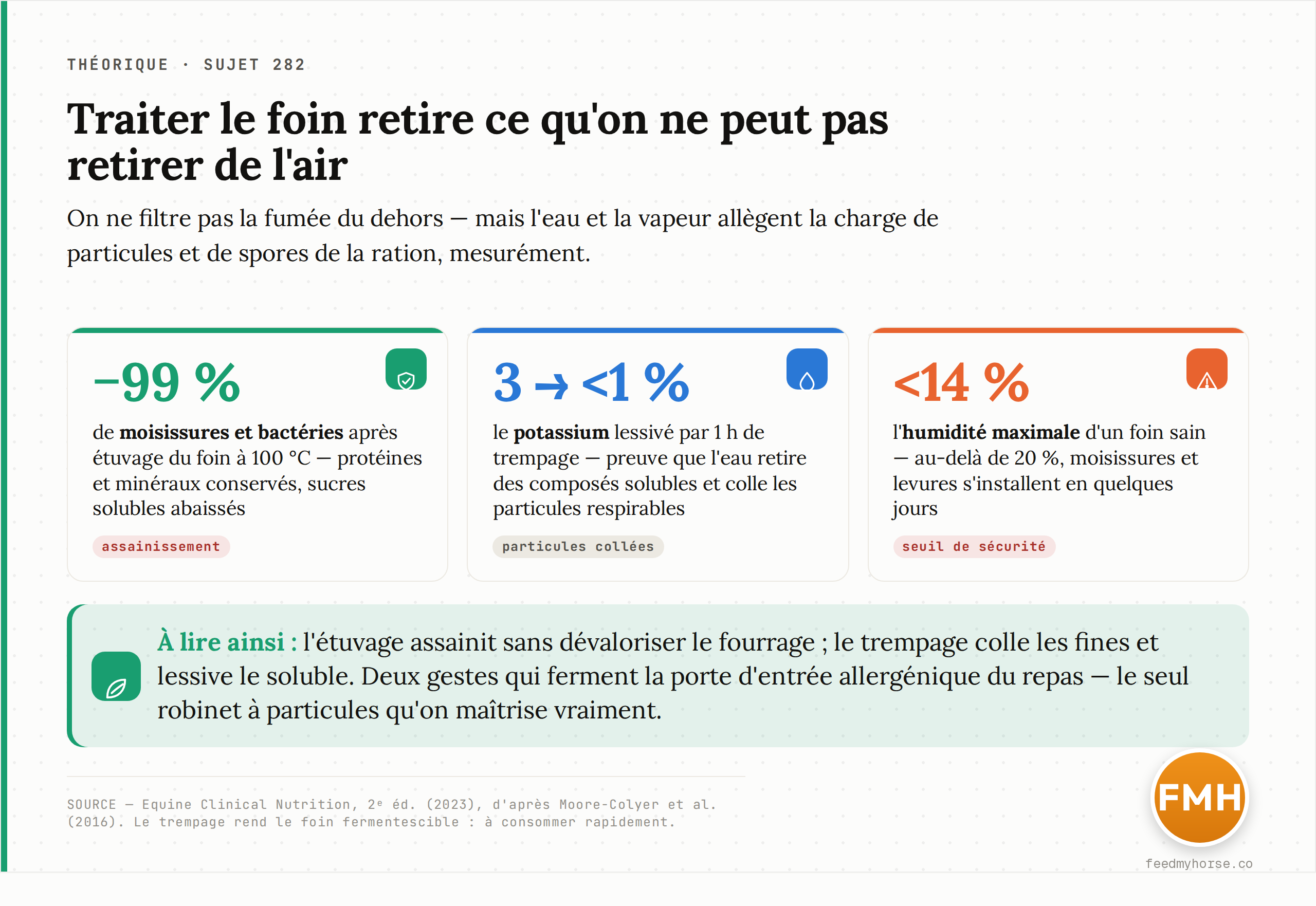 Réduction des moisissures et bactéries du foin par étuvage à 100 °C : jusqu'à −99 % des comptes microbiens, tout en conservant protéines et minéraux et en abaissant les sucres solubles ; le trempage, lui, colle les particules respirables et lessive une partie des composés solubles. Source : Equine Clinical Nutrition, 2ᵉ éd. (2023), d'après Moore-Colyer et al. (2016).