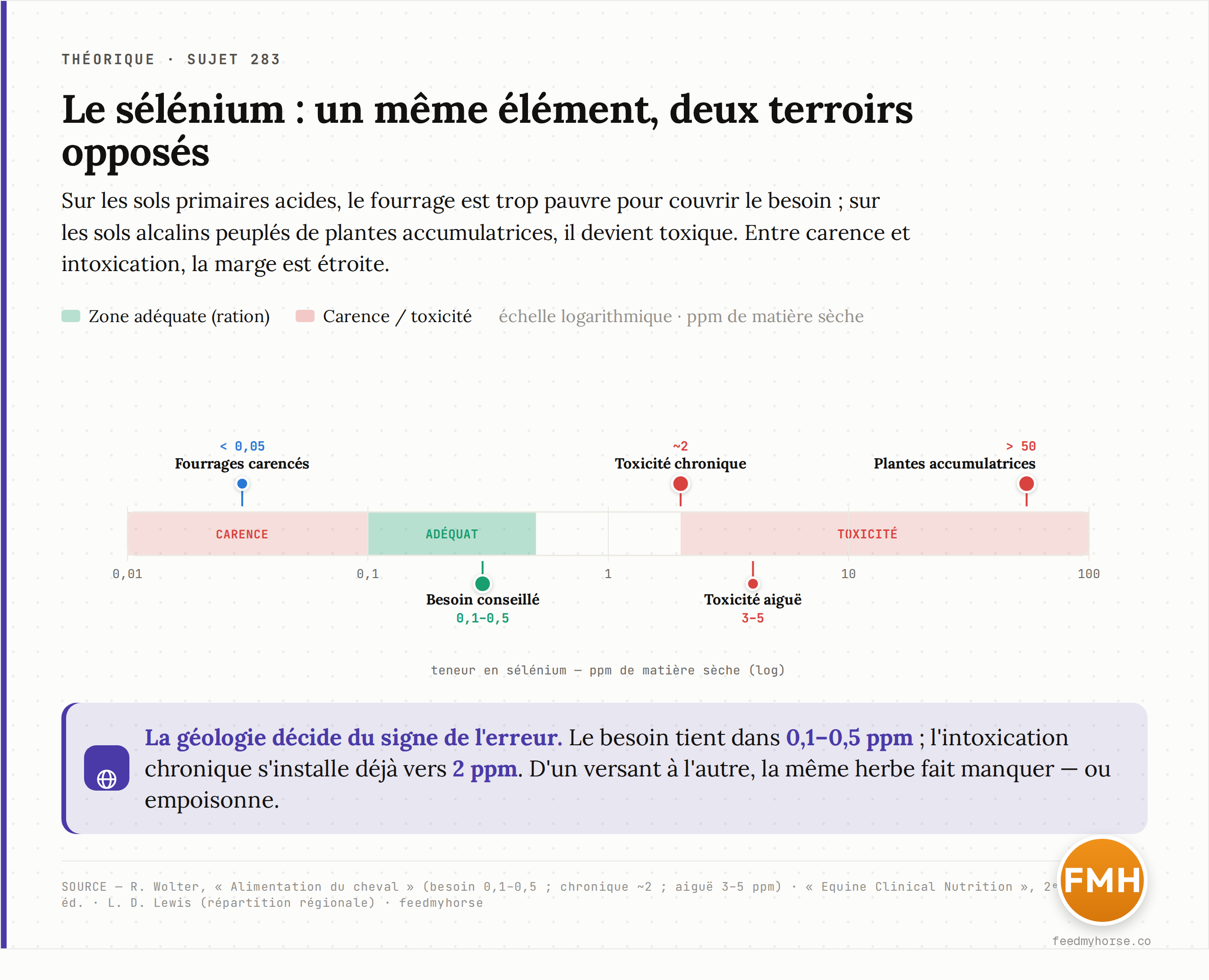 Graphique : entre carence et toxicité, la fenêtre du sélénium est étroite. Besoin conseillé 0,1–0,5 ppm ; fourrages des sols primaires souvent sous 0,05 ppm ; intoxication chronique dès ~2 ppm, aiguë à 3–5 ppm ; plantes accumulatrices au-delà de 50 ppm. Échelle logarithmique. Source : Wolter (Alimentation du cheval), Equine Clinical Nutrition, Lewis (répartition régionale).
