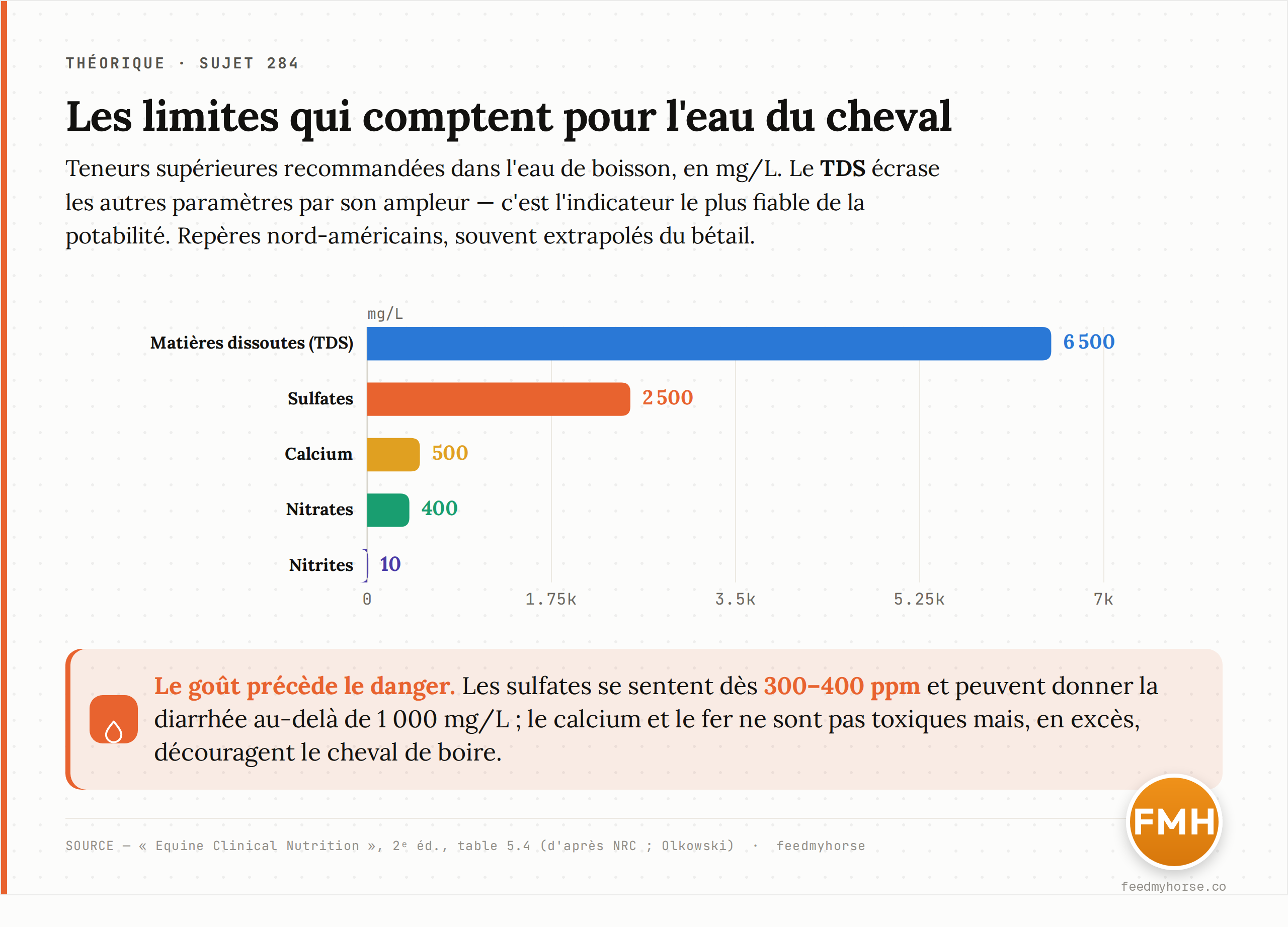 Graphique : limites supérieures recommandées pour l'eau de boisson du cheval, en mg/L, d'après les recommandations nord-américaines. Le TDS domine tous les autres paramètres par son ampleur. Source : Equine Clinical Nutrition, 2ᵉ éd., table 5.4 (d'après NRC ; Olkowski).